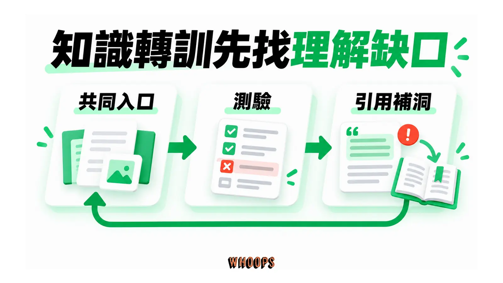 知識轉訓先找理解缺口的概念圖，呈現共同入口；測驗；引用補洞。