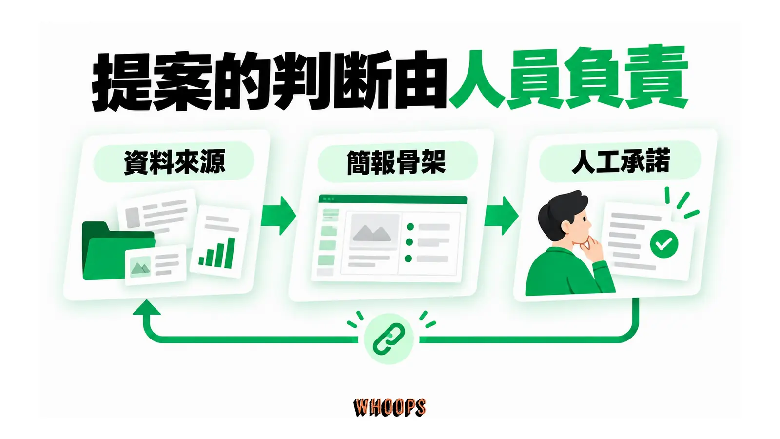 提案的判斷由人員負責的概念圖，呈現資料來源；簡報骨架；人工承諾。