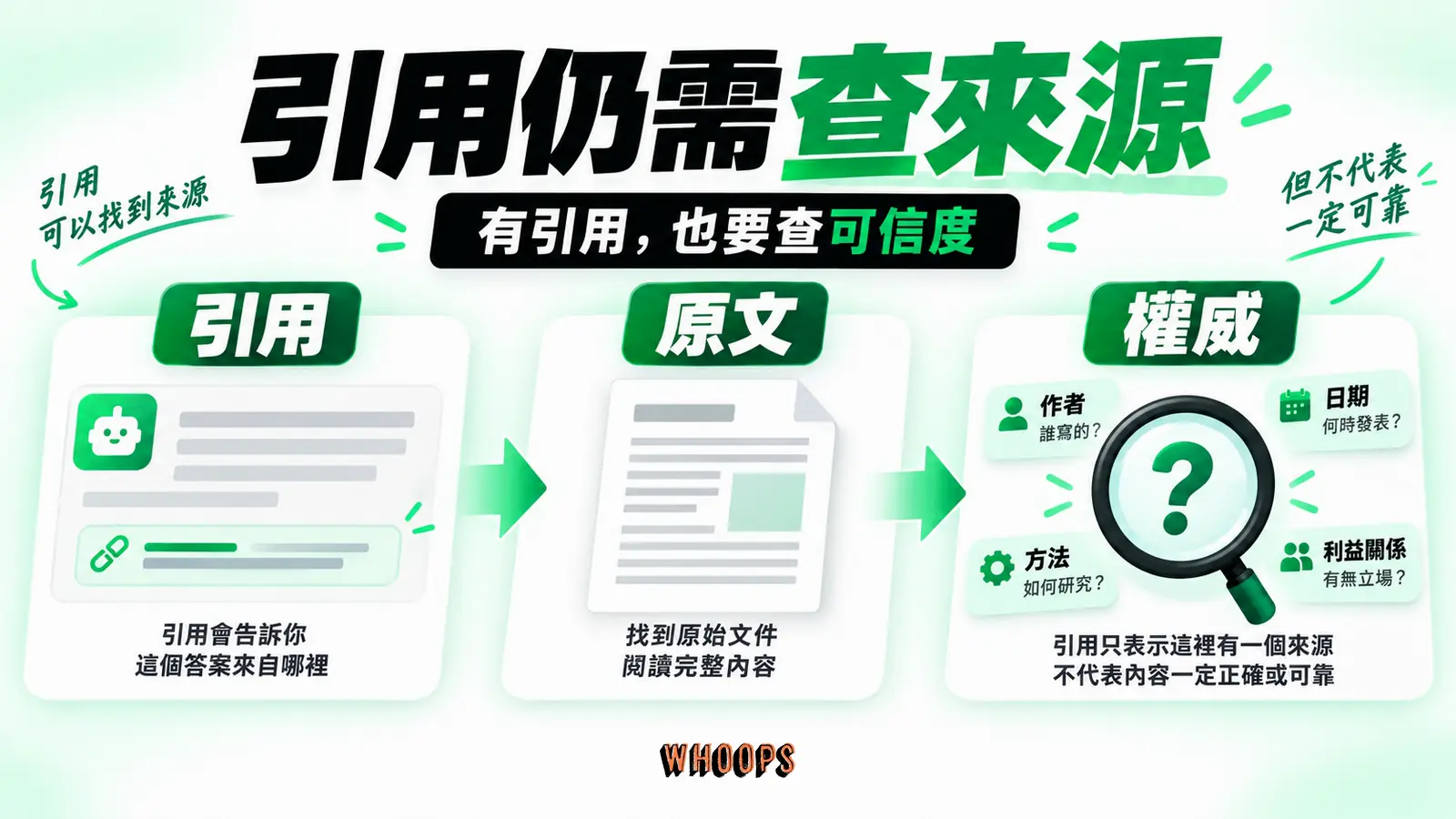 引用仍需查來源：引用、原文、權威