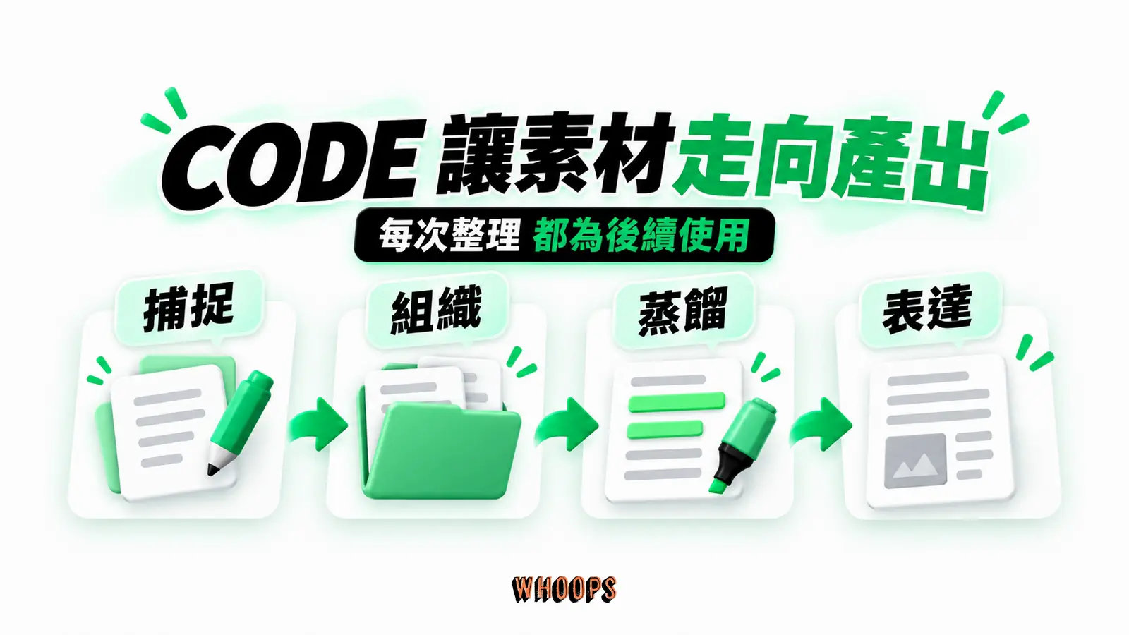CODE 讓素材走向產出：捕捉、組織、蒸餾、表達