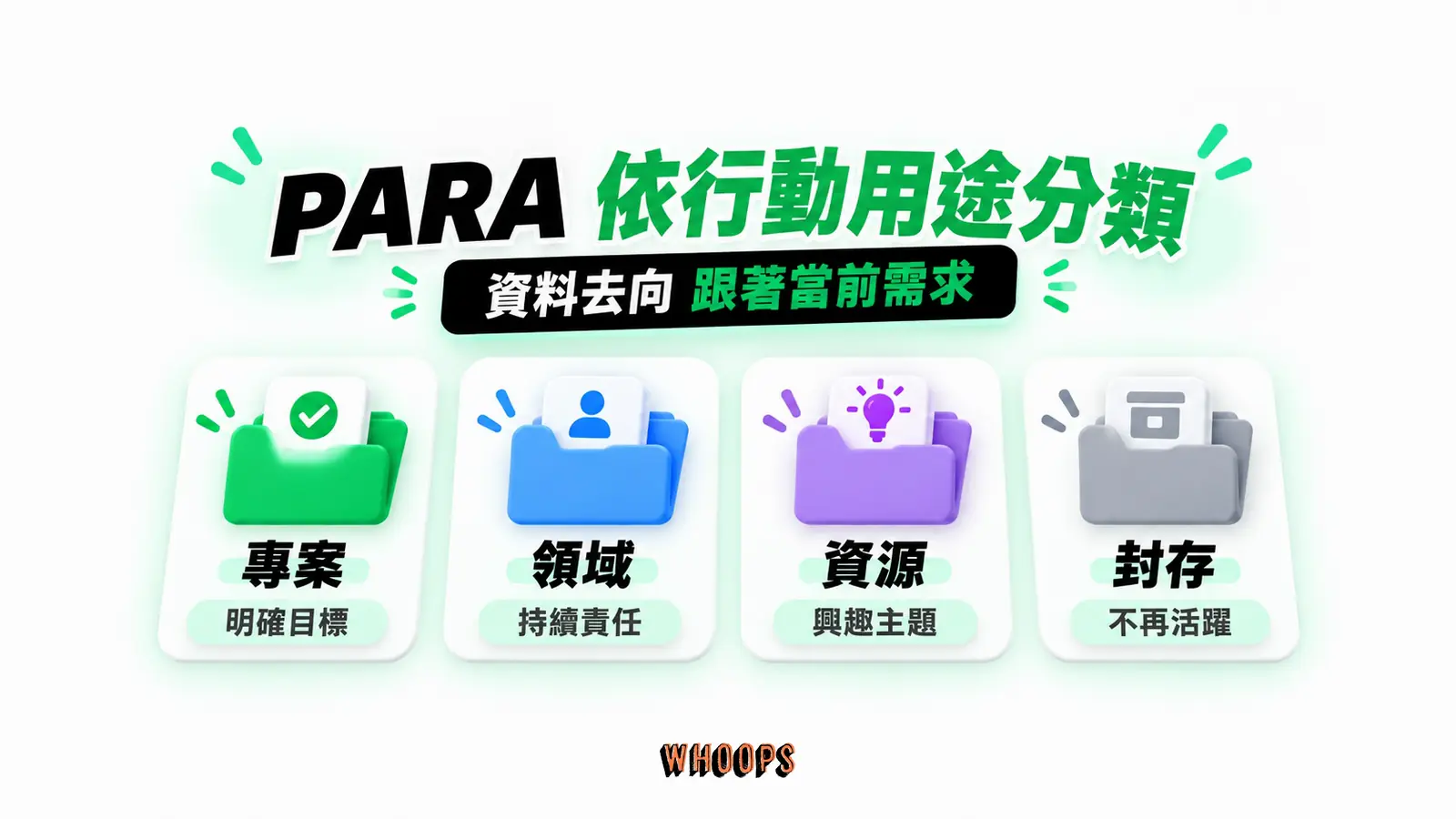 PARA 依行動用途分類：專案、領域、資源、封存
