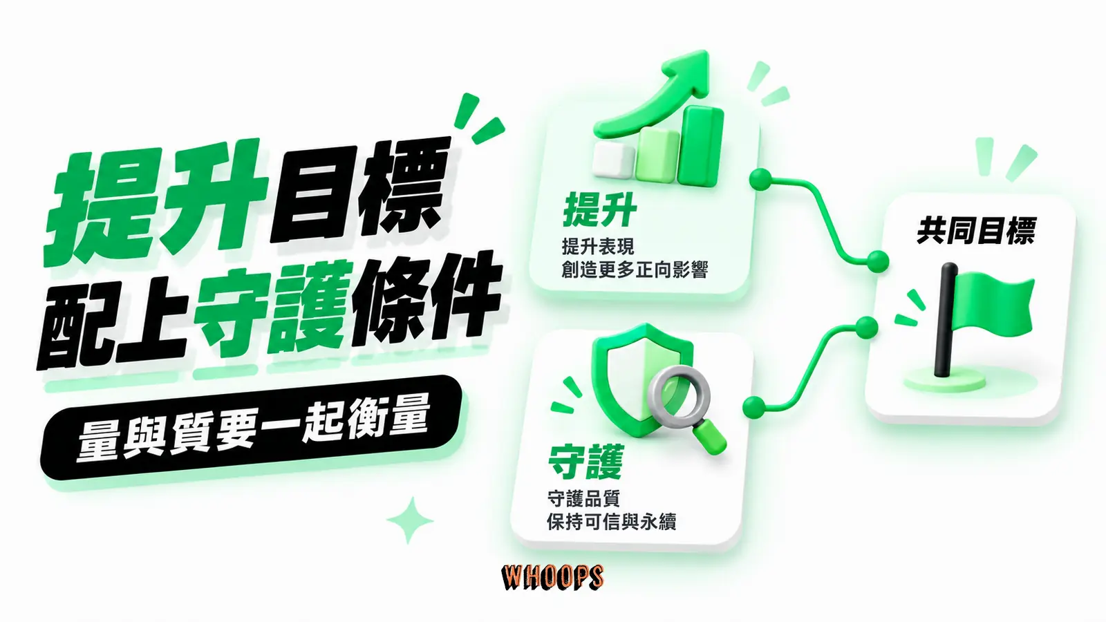 提升目標配上守護條件：提升、守護、共同目標的概念示意