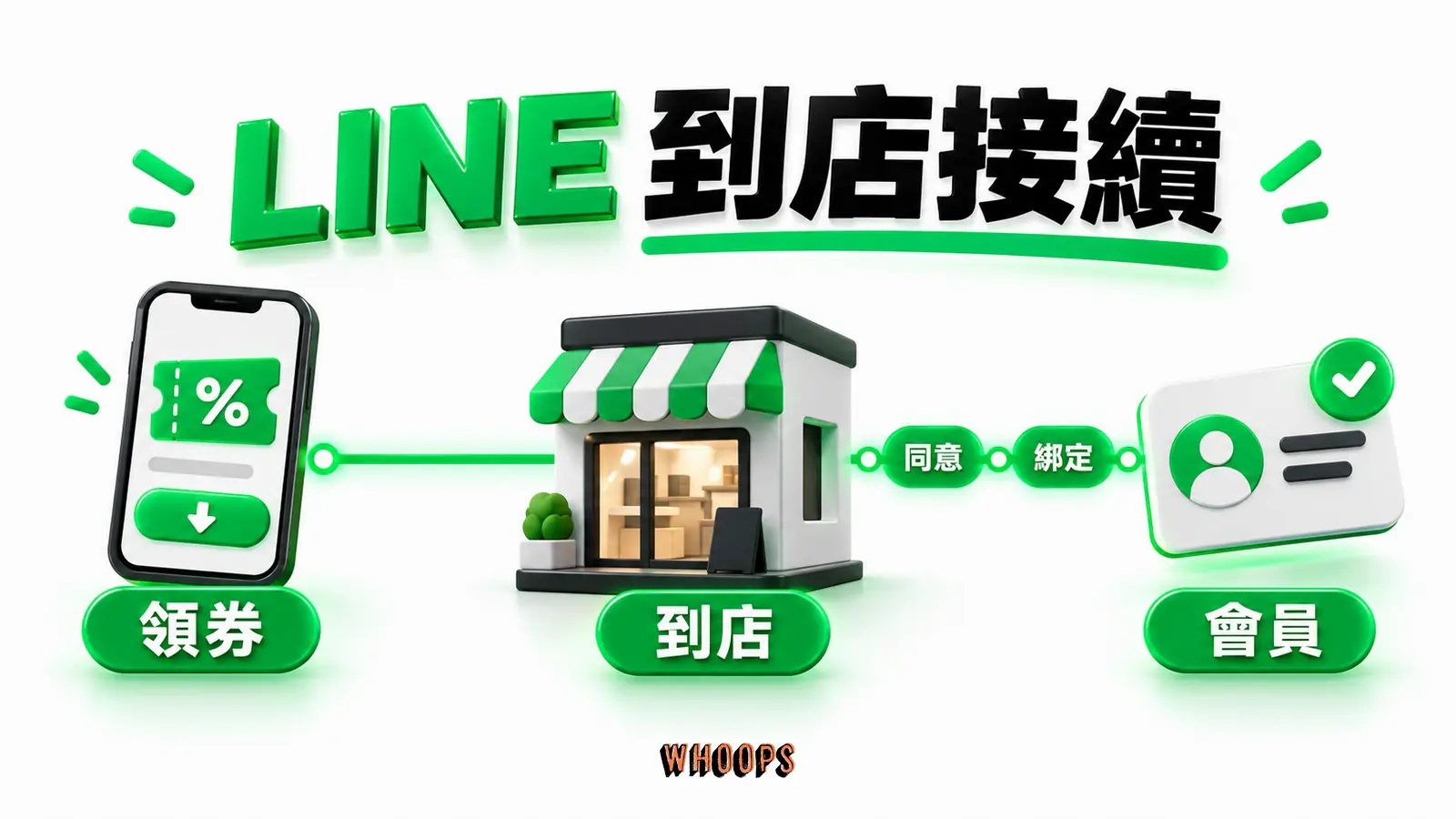 畫出線上領券、門市使用及會員記錄的接點,標示同意和系統綁定。 圖中另標示到店。