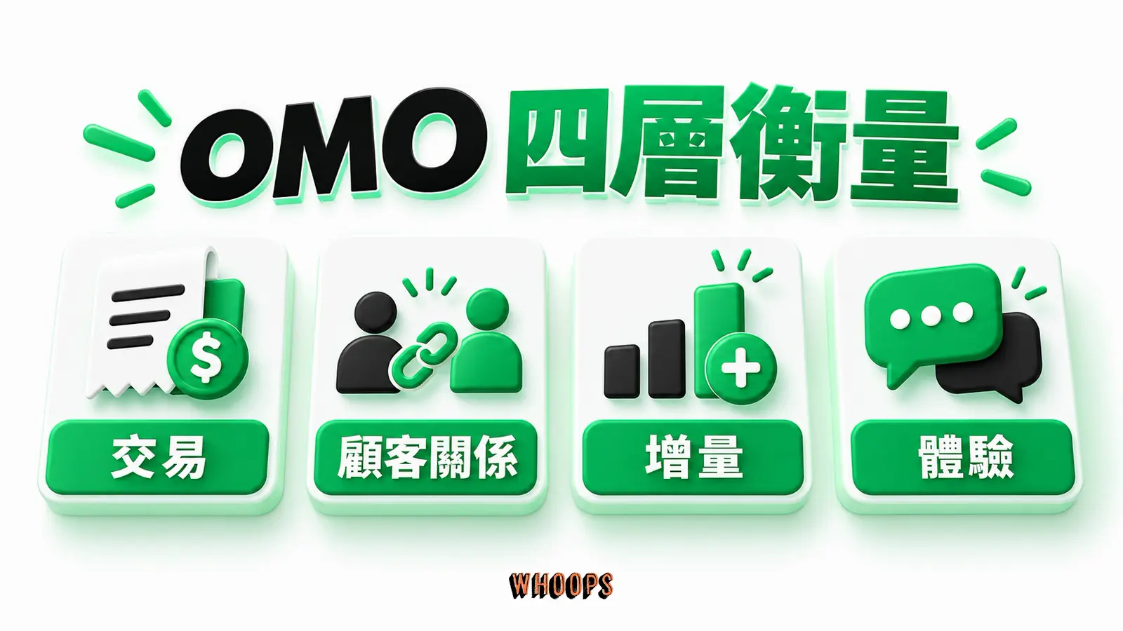 將交易、顧客關係、增量及體驗品質指標分層,不只看單次 ROAS。