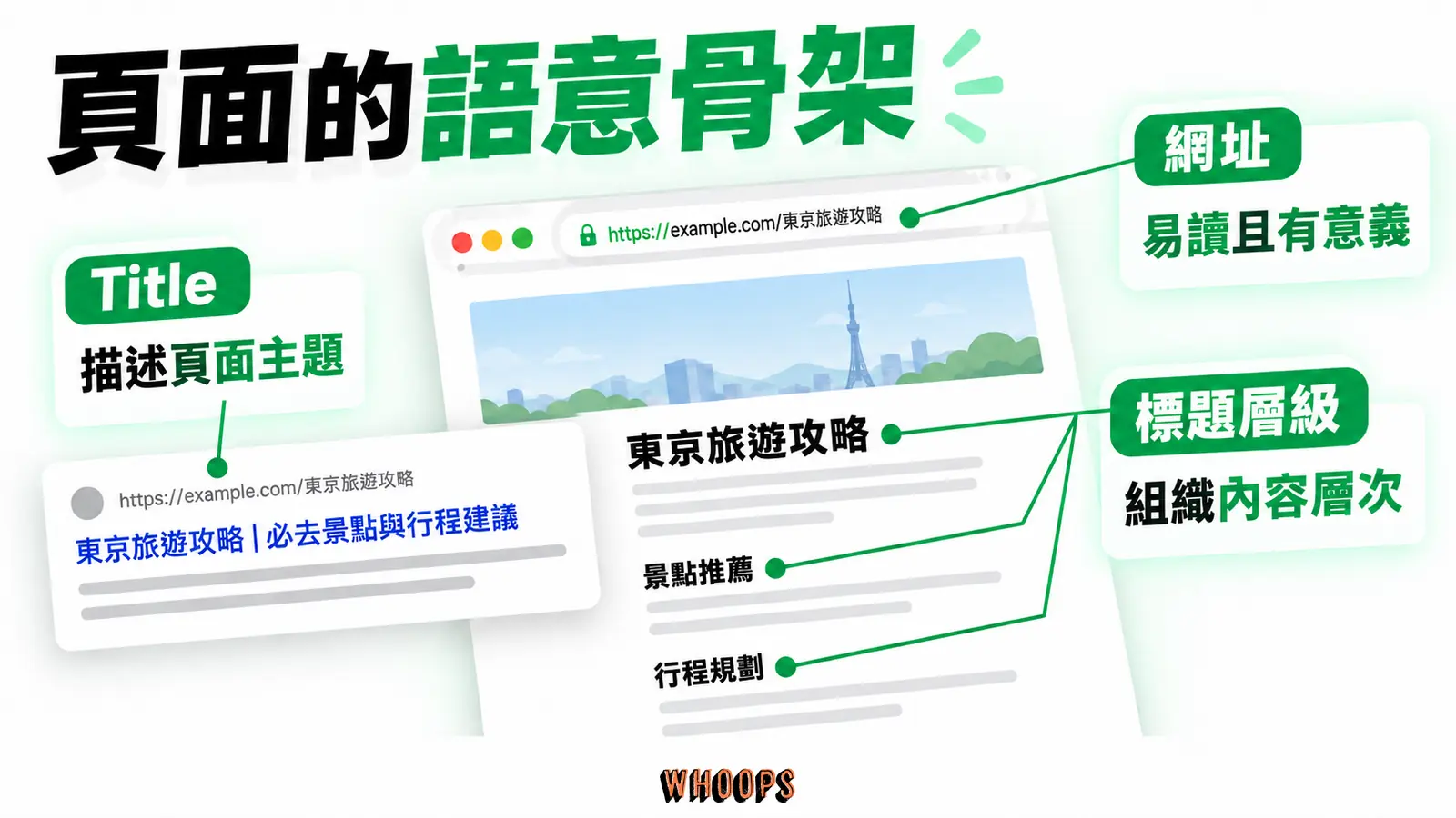 頁面的語意骨架：Title、標題層級、網址