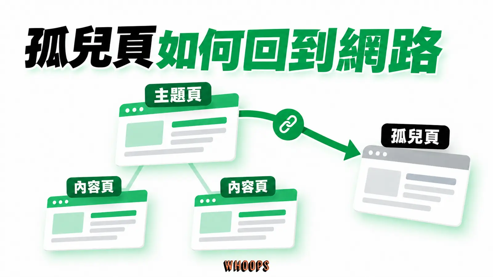孤兒頁如何回到網路：主題頁、內容頁、孤兒頁
