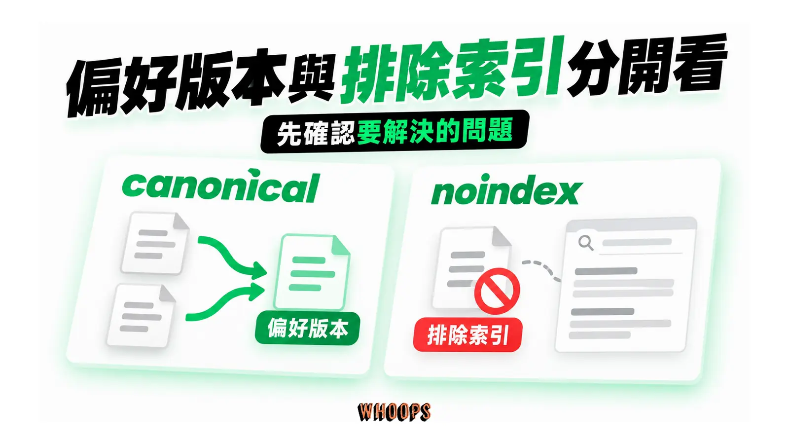 canonical 表達相似內容的偏好版本，noindex 控制是否排除索引。