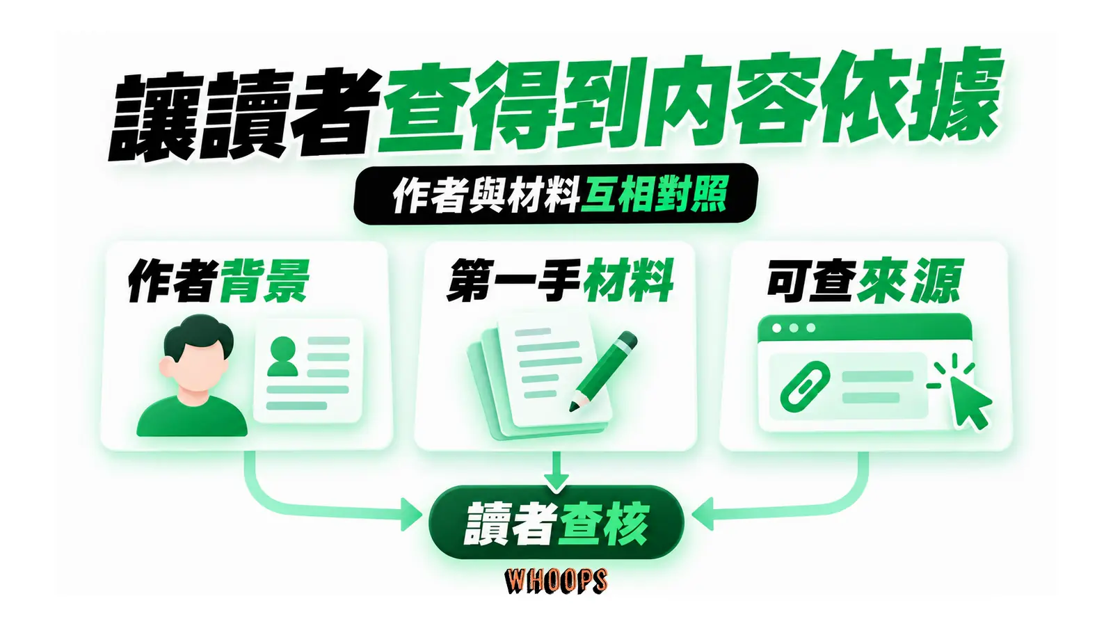 作者背景、第一手材料和來源連結提供讀者查核的線索。