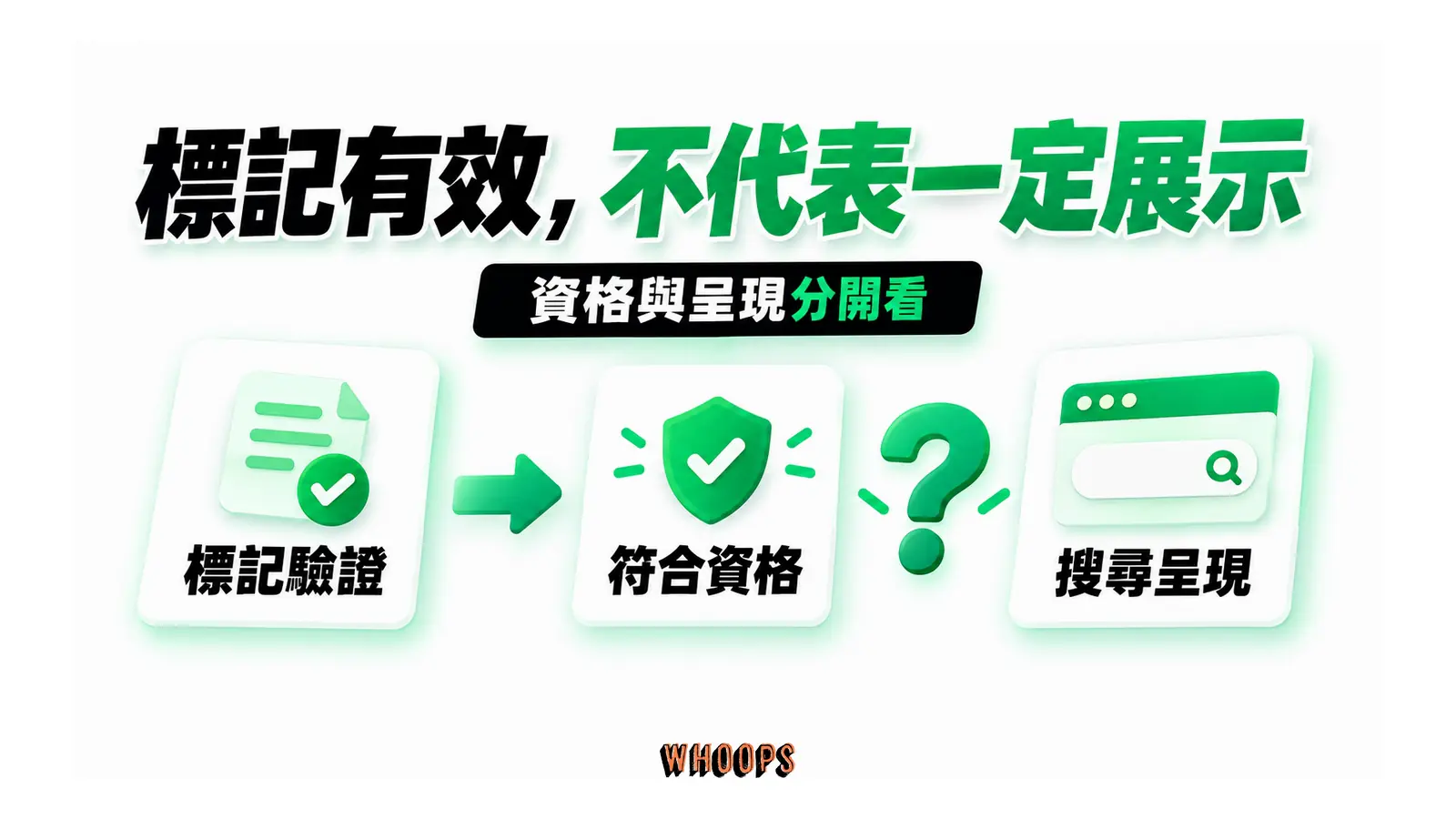 標記驗證及符合資格，與實際搜尋呈現是不同階段。