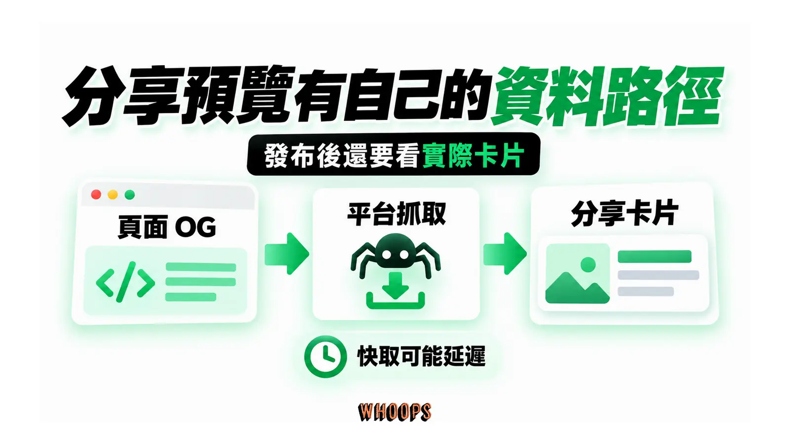 頁面 OG 資料經平台抓取後形成分享卡片，快取可能延遲更新。