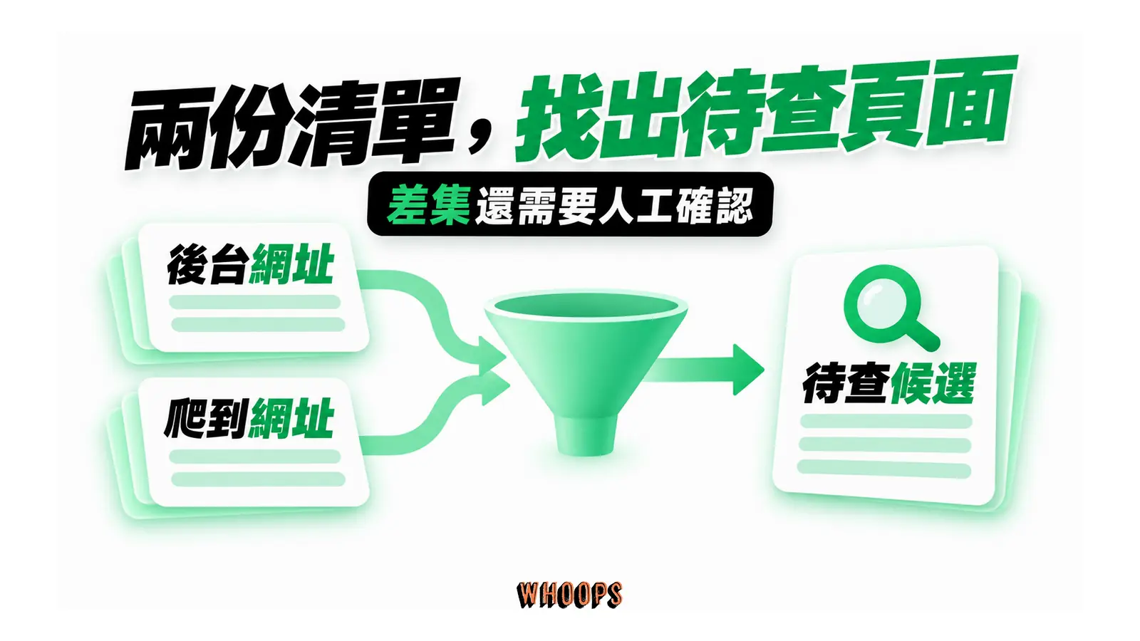 後台網址清單和爬蟲取得清單比對後，差異成為待查候選。