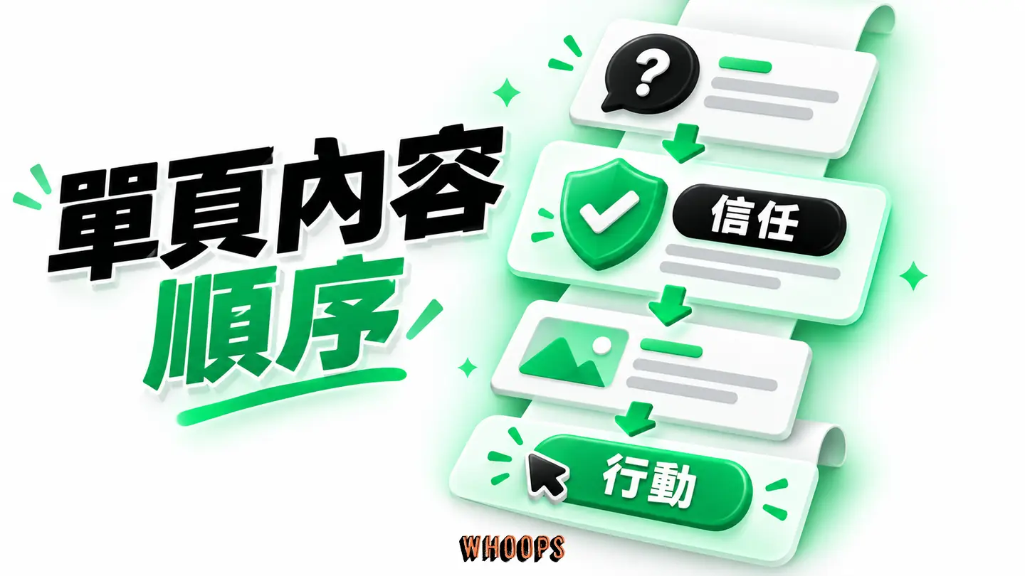 一頁式內容順序示例：先說明主張，再安排信任證據與行動入口，可依受眾調整。