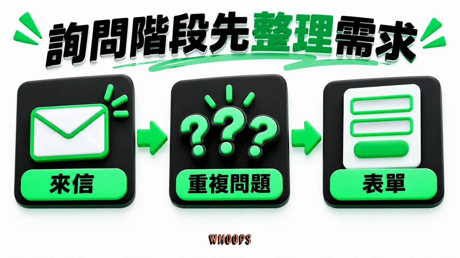 詢問階段先整理需求資訊圖:手動回信找出反覆問題後,再用表單與建檔整理需求。圖內短標籤為「來信」、「表單」,不填入未經核實的成效數字。