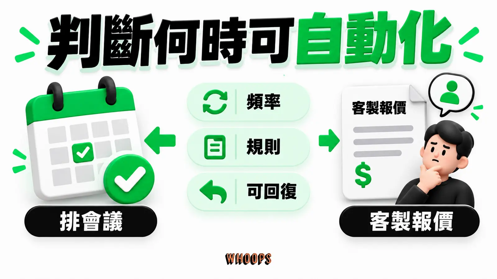 判斷何時可自動化資訊圖:排會議與客製報價對照,按重複頻率、規則清楚度與錯誤可回復性分流。圖內短標籤為「頻率」、「規則」、「可回復」,不填入未經核實的成效數字。