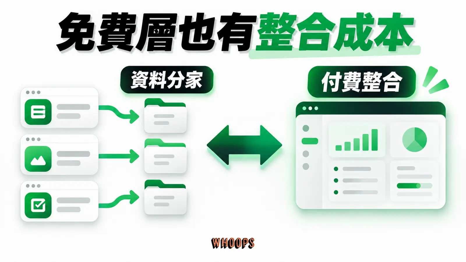 免費層也有整合成本資訊圖:多個免費工具零帳單與資料分散的取捨,對照付費整合成本。圖內短標籤為「免費方案」、「資料分家」,不填入未經核實的成效數字。