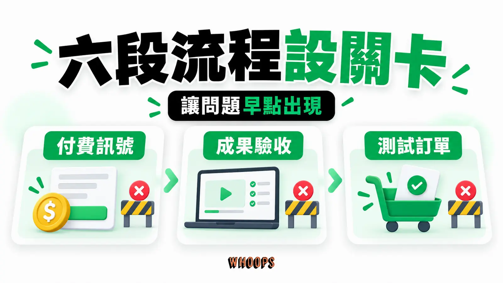 在線上課程製作流程中，於完整錄製、製作教材與正式招生前分別檢查需求、成果與測試訂單。