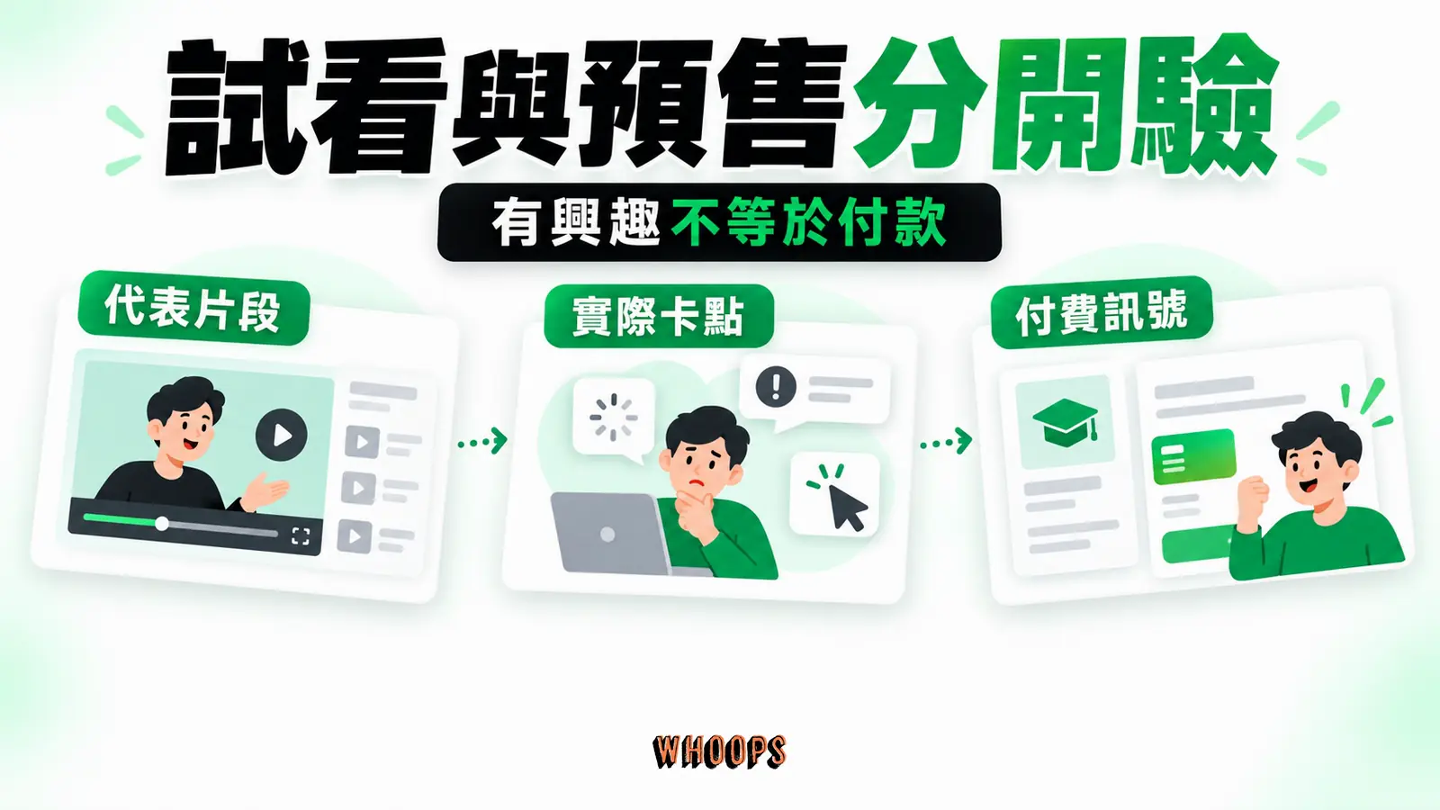 區分試看片段的學習回饋、操作卡點與真實付費訊號；三者各回答不同問題。