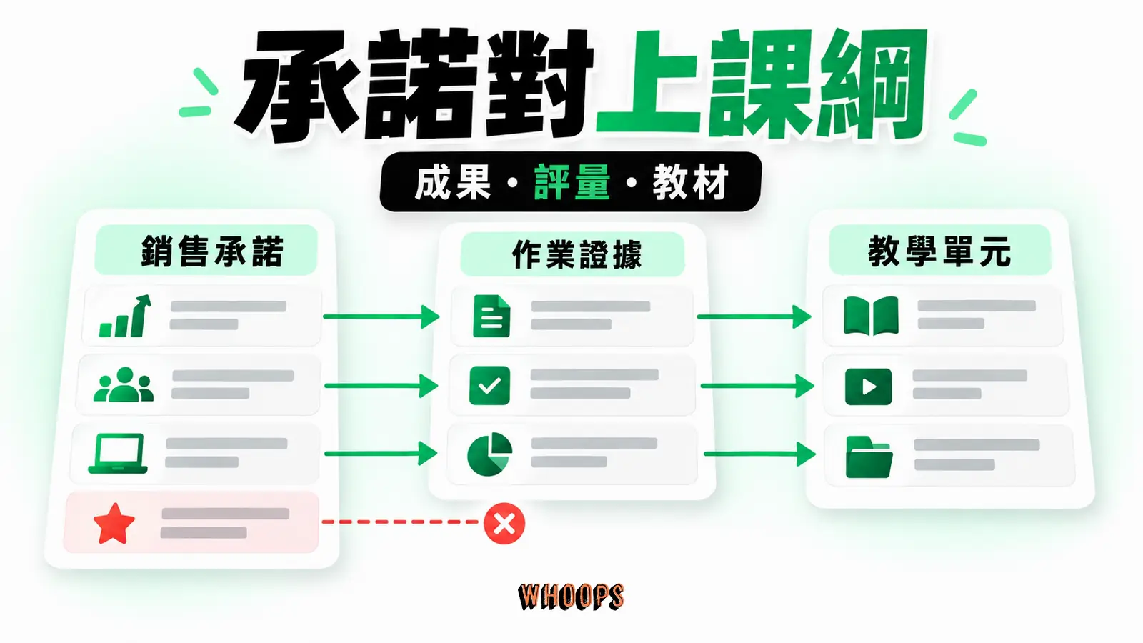 逐一對照銷售頁承諾、可觀察的學習證據與交付該成果的單元，找出沒有支撐的承諾。