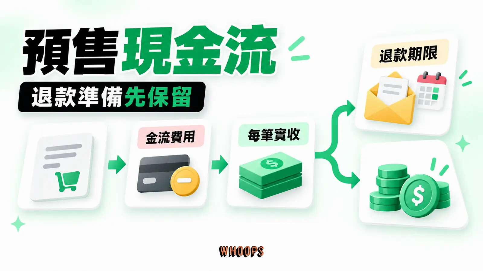 預售收入扣除金流與變動費用後，仍應在可動用現金中留出退款準備；圖中不使用任何特定費率。