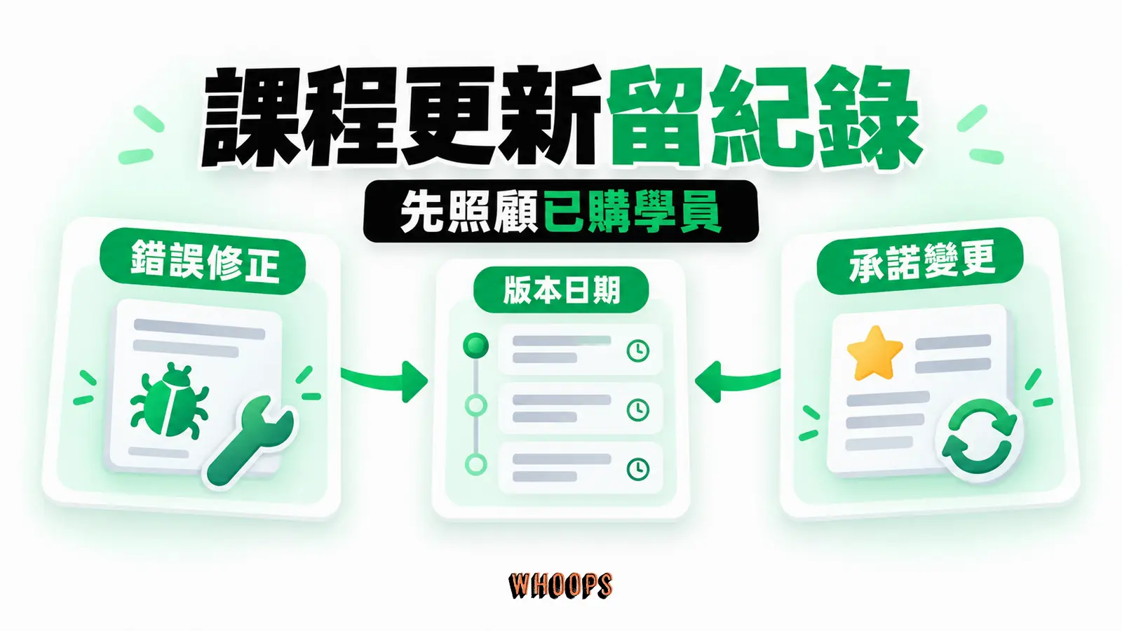 課程更新時區分一般錯誤修正與會改變已購學員承諾的重大調整，保留適用版本與日期。