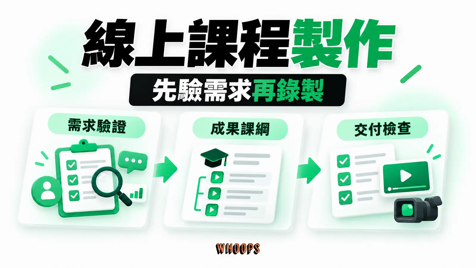 從需求與付費訊號出發，對照學習成果、課綱、製作與交付檢查，再決定是否擴大錄製。