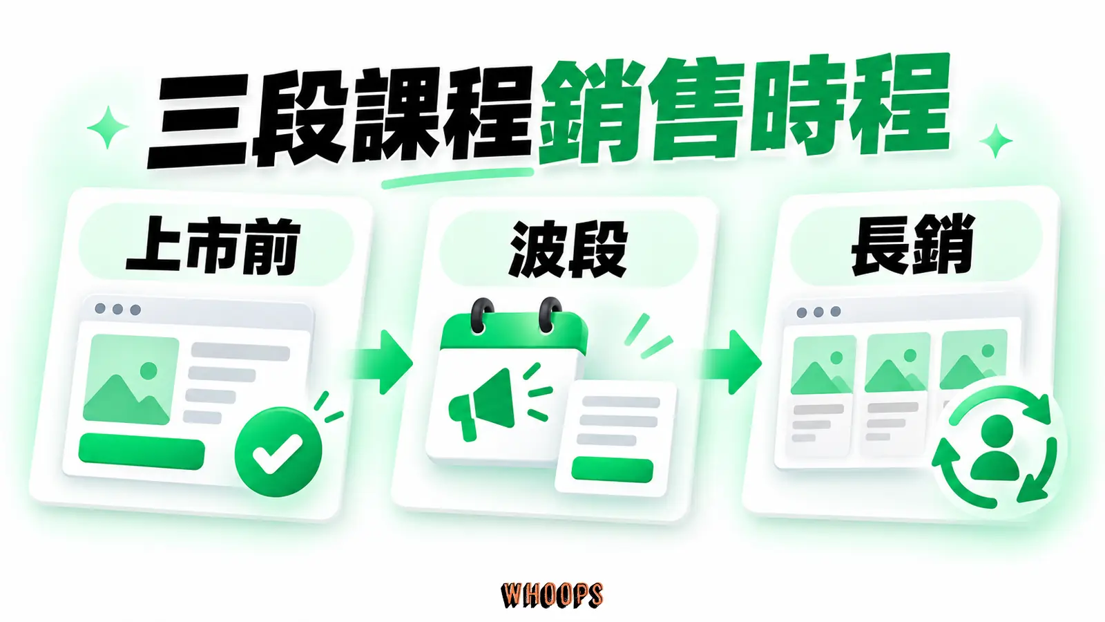 三段課程銷售時程資訊圖:課程銷售時間線:上市前預售驗證、開賣波段與波段間長銷各有不同指標。圖內短標籤為「上市前」、「波段」、「長銷」,不填入未經核實的成效數字。
