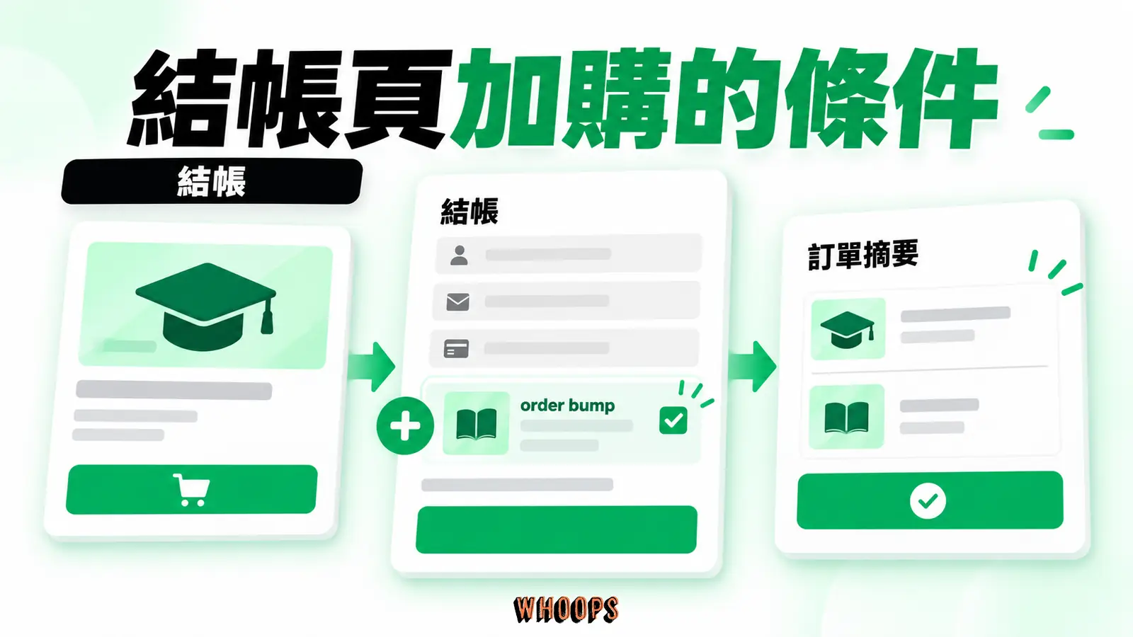 結帳頁加購的條件資訊圖:課程結帳頁加購示意,主課程與一次性追加商品清楚分開。圖內短標籤為「order bump」、「結帳」,不填入未經核實的成效數字。