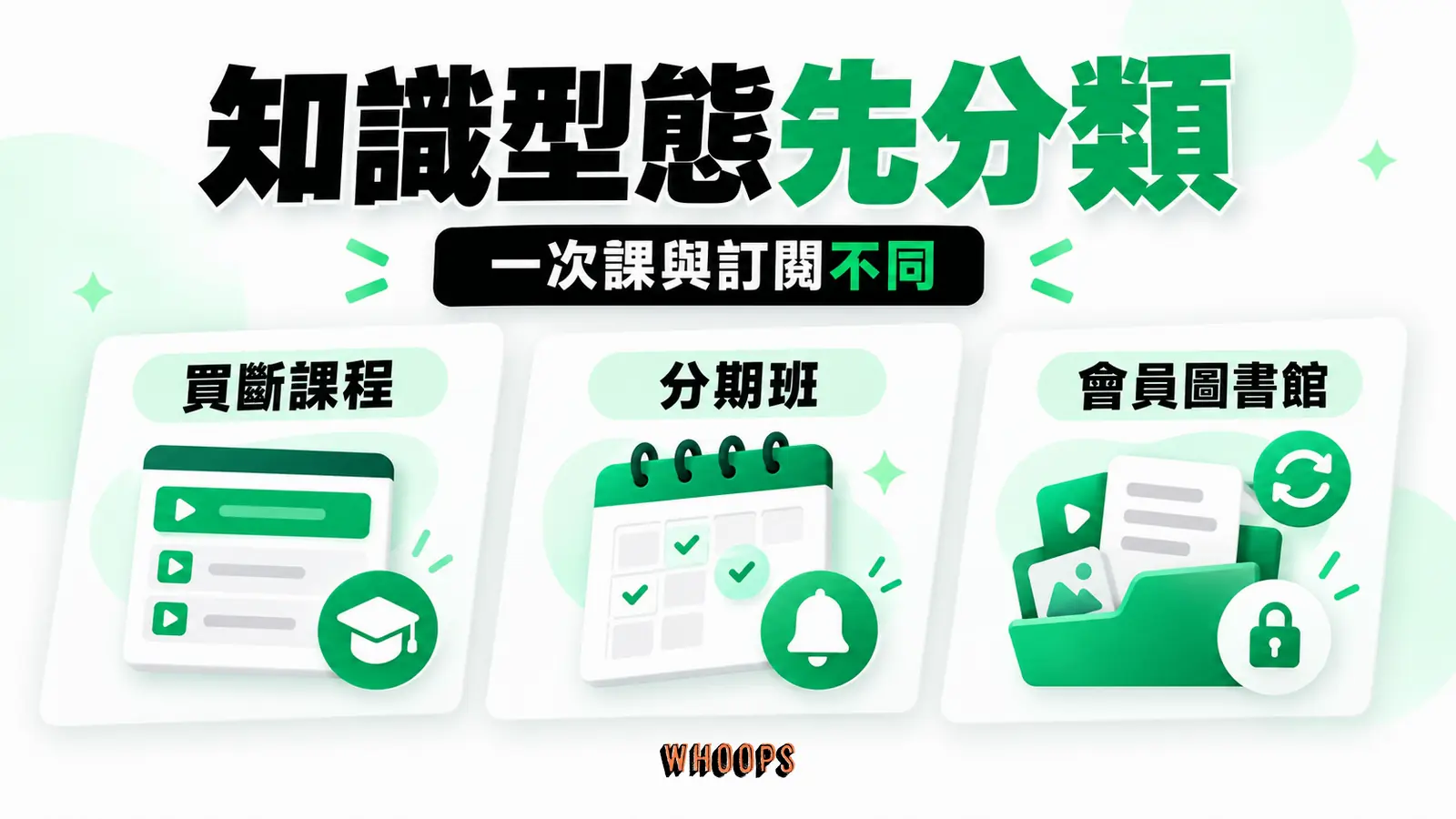 買斷課、分期班與會員訂閱需要不同的交付、提醒和權限功能；同一型態可用多種平台實現。
