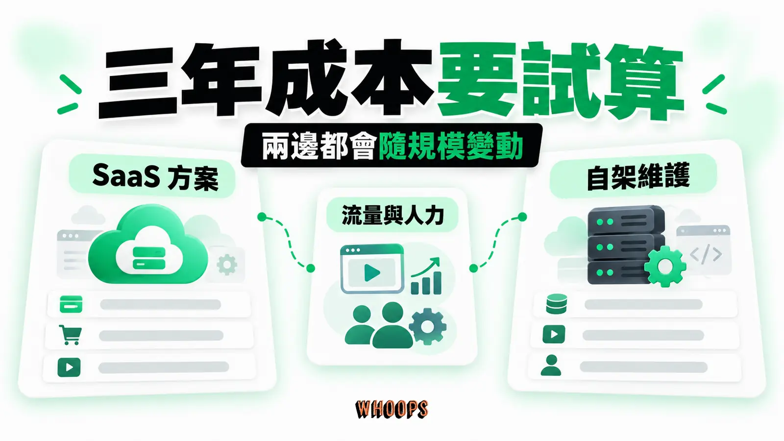 比較 SaaS 和自架時，分開估固定、交易、影音流量與維護人力，不把三年視為必然分水嶺。
