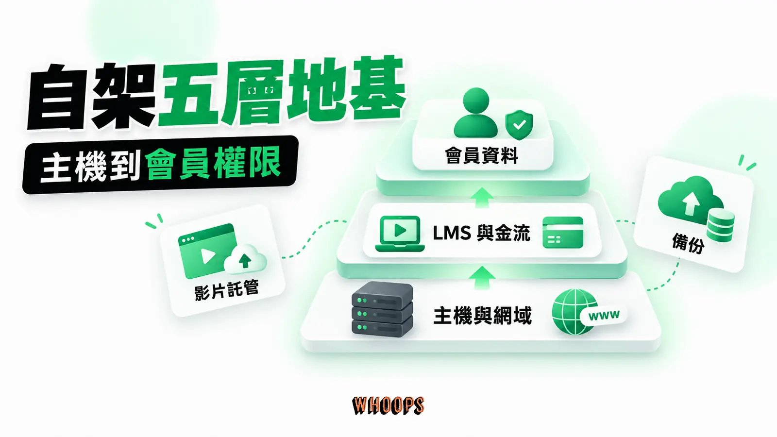 自架課程網站由主機、網域、學習管理系統、金流與會員權限組成，並以外部影片託管及備份支援。