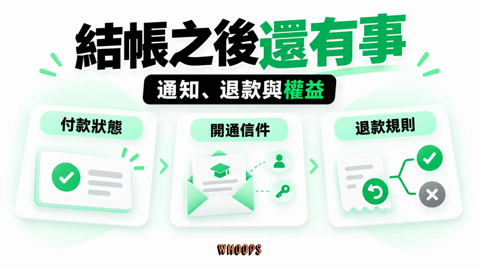 線上課程金流從結帳延伸到通知、權限開通及退款處理；法定解除權例外仍須看個別交易條件。