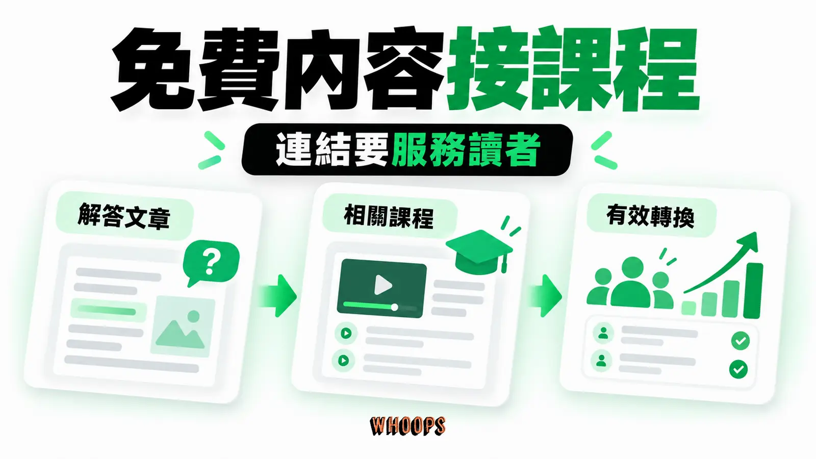 先以免費內容回答具體問題，再讓需要更完整教學的讀者自然進入相關課程；以資料驗證而非保證排名。