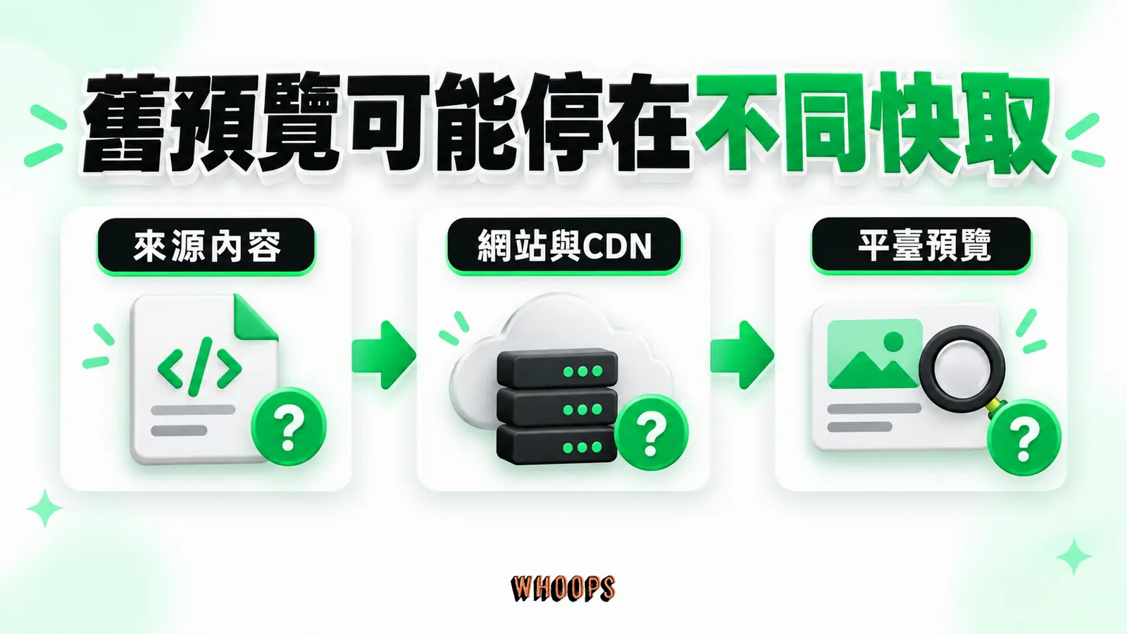 舊預覽可能停在不同快取：來源內容、網站與CDN、平臺預覽