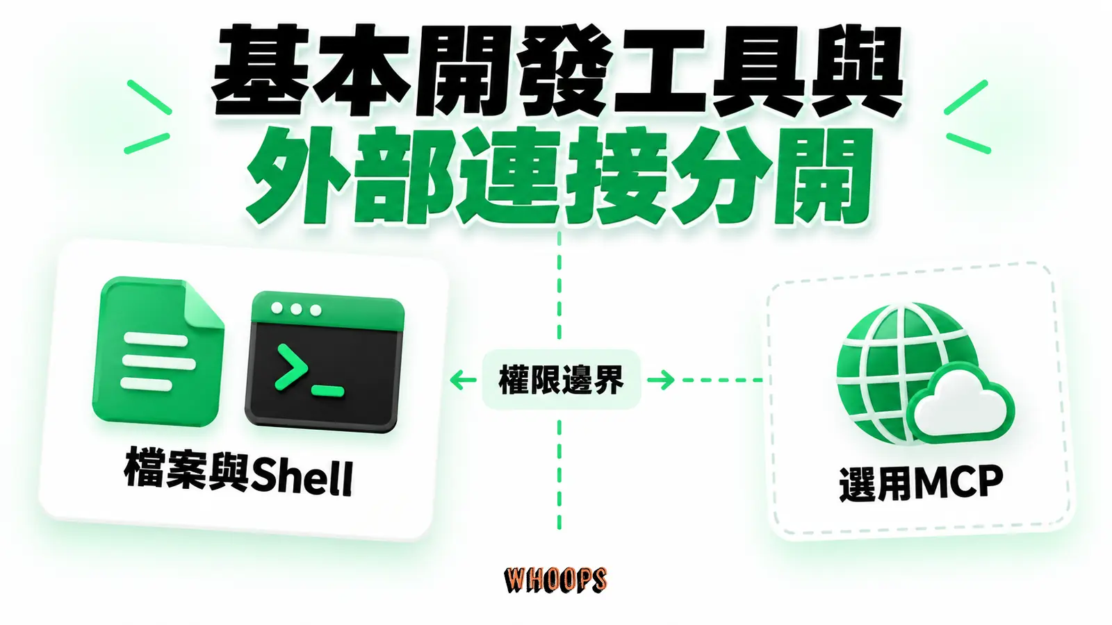 基本開發工具與外部連接分開:檔案與Shell、權限邊界、選用MCP
