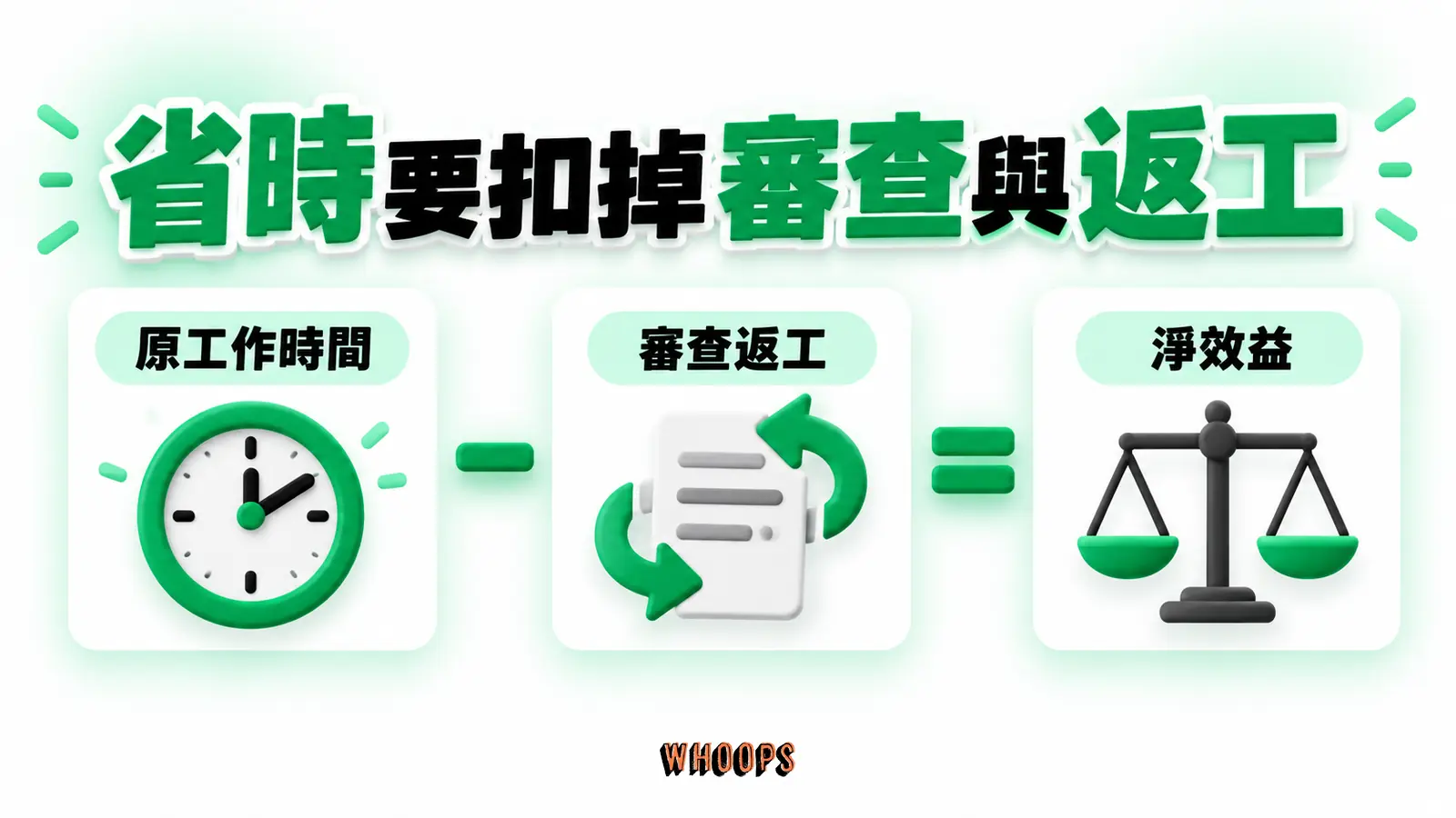 省時要扣掉審查與返工:原工作時間、審查返工、淨效益