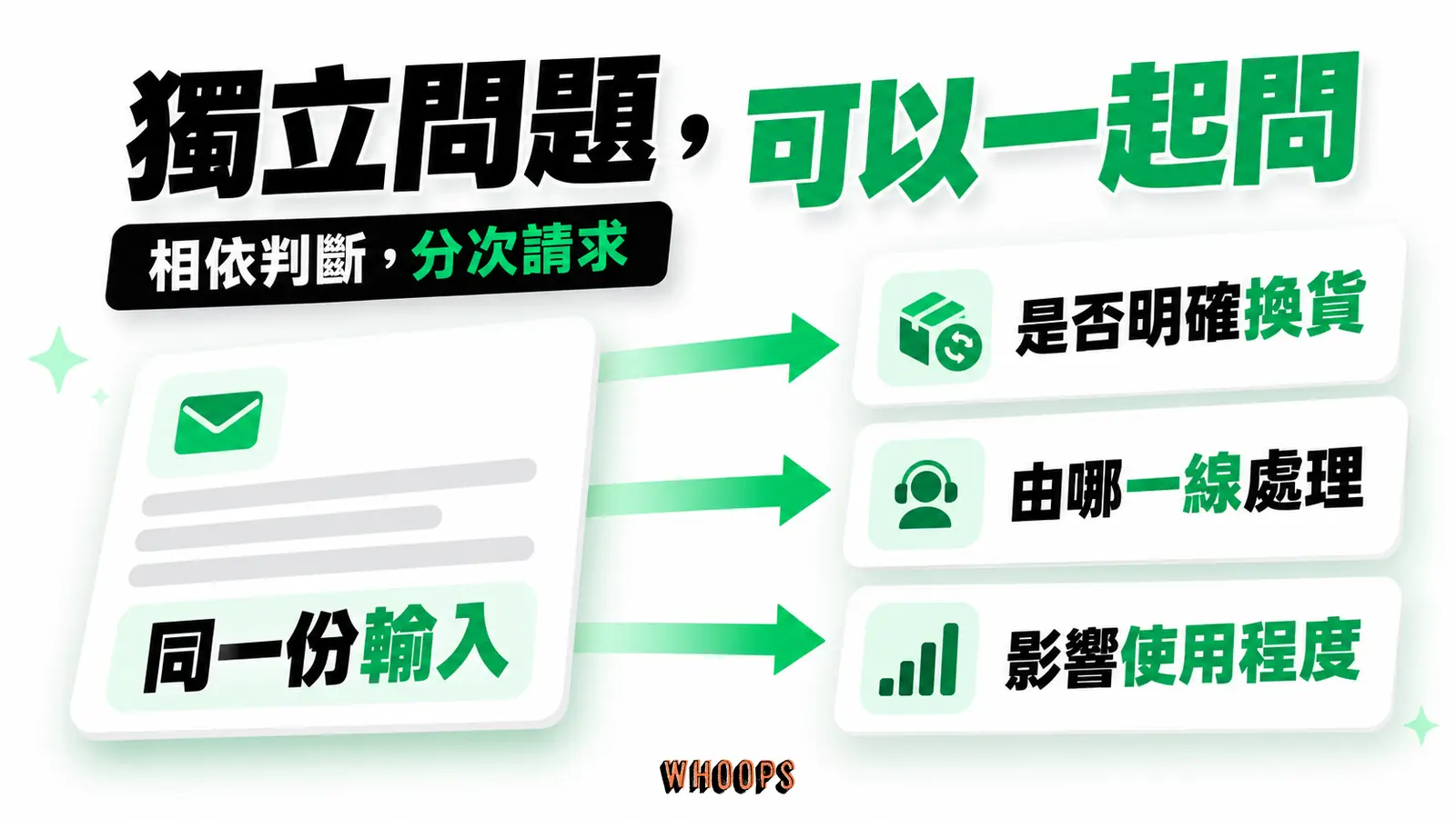 共用輸入，問題各自獨立：彼此獨立的問題可以共用輸入一起送出；若下一題必須依賴前題答案，應由程式分次請求。