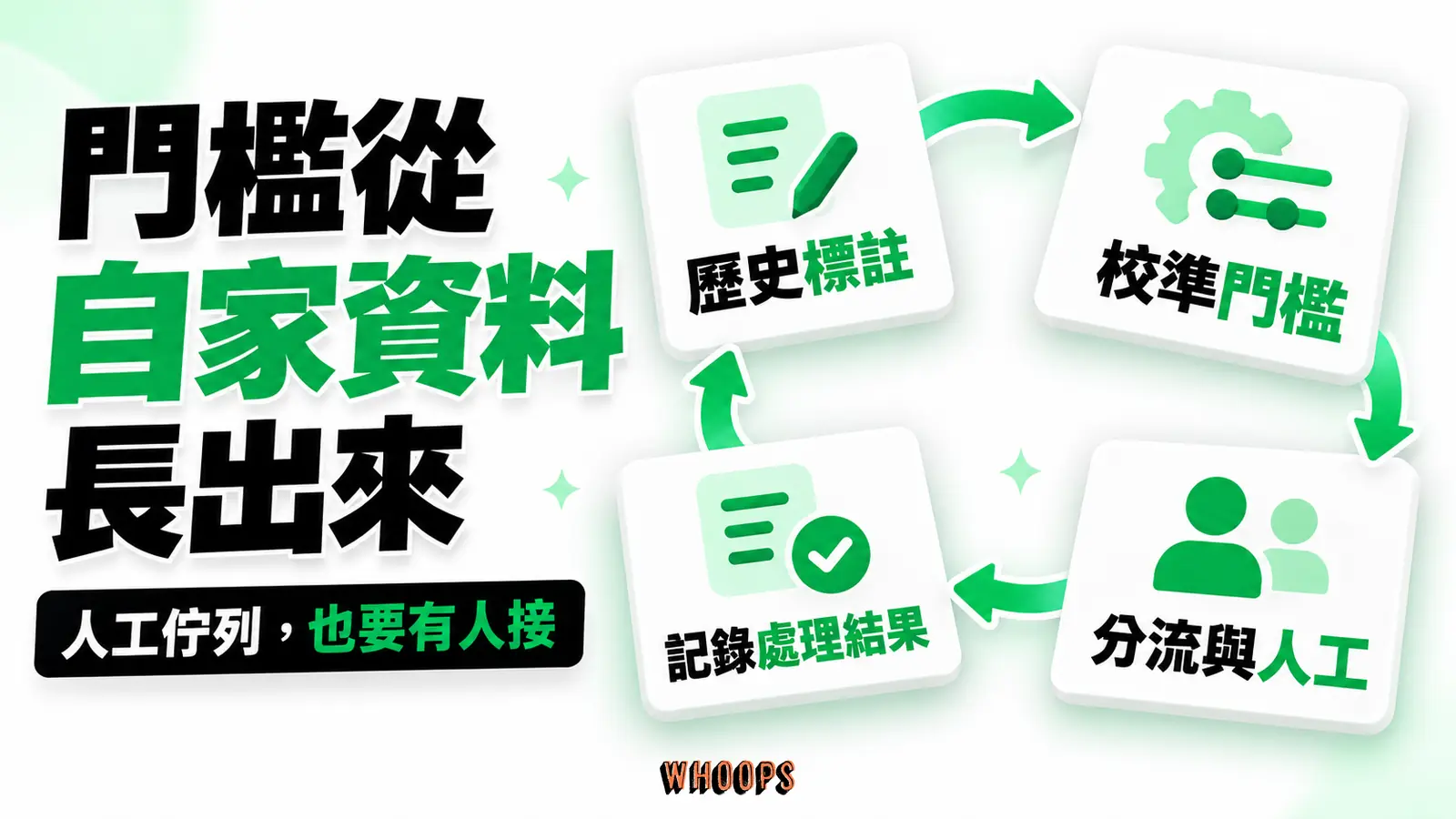 人工覆核回饋門檻校準：先用自家標註資料驗證門檻，安排人工接手，並記錄覆核結果，讓下一次校準有實際依據。