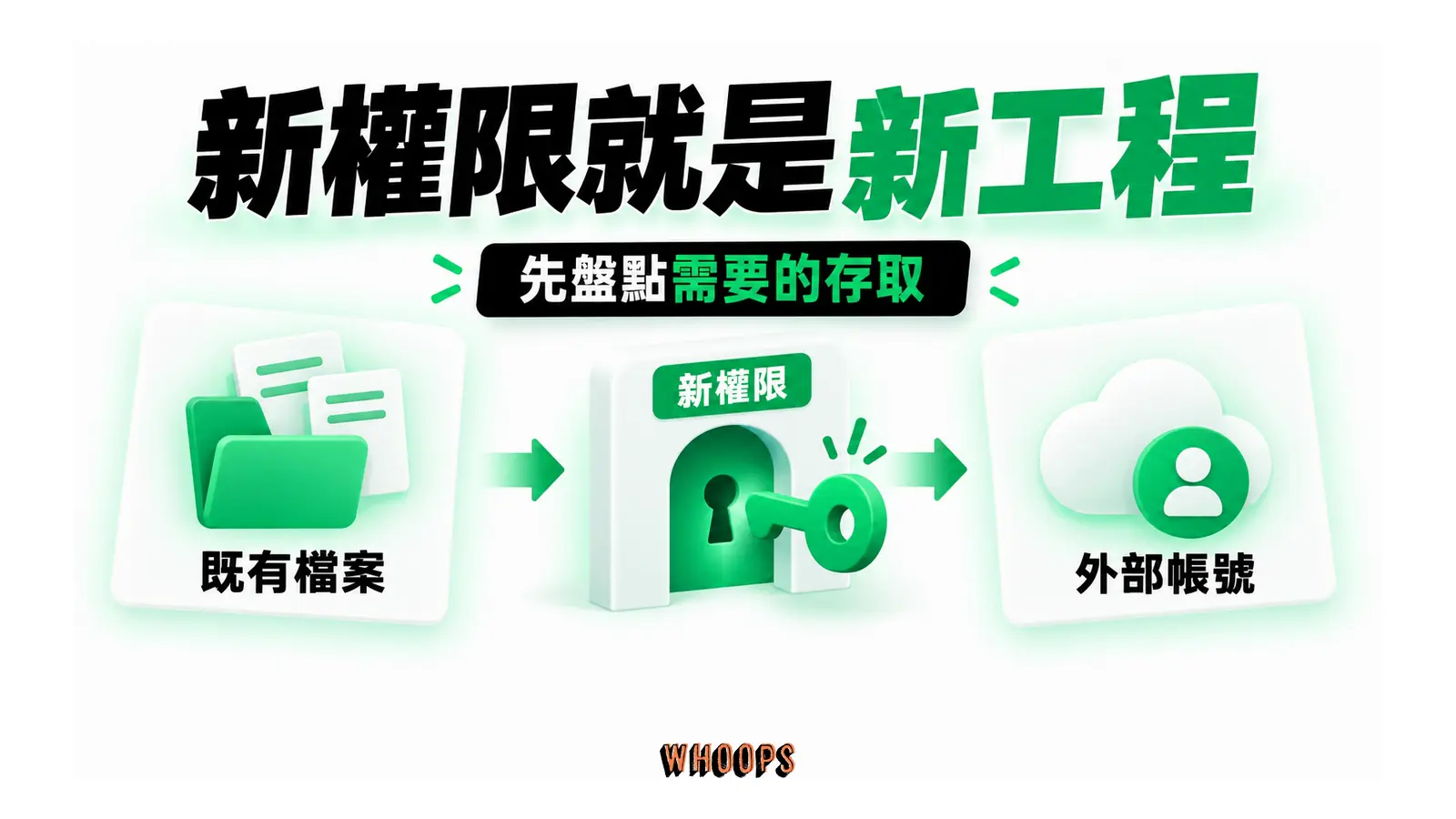 既有檔案操作與外部帳號串接以權限閘門分界