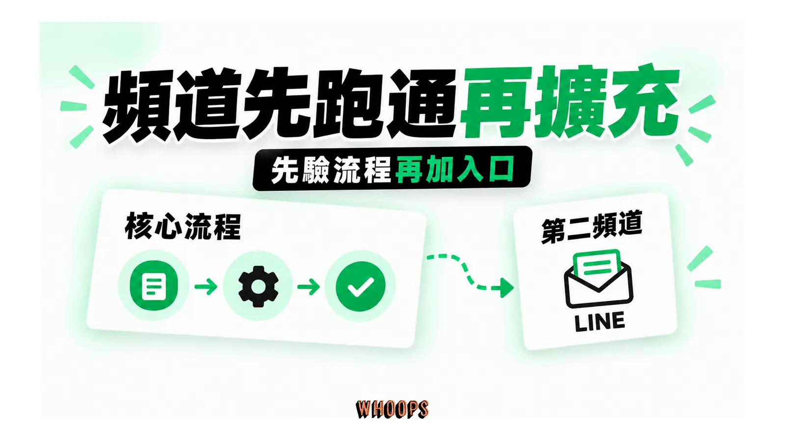 核心流程通過檢查後,連到以一般信封與 LINE 純文字表示的第二頻道