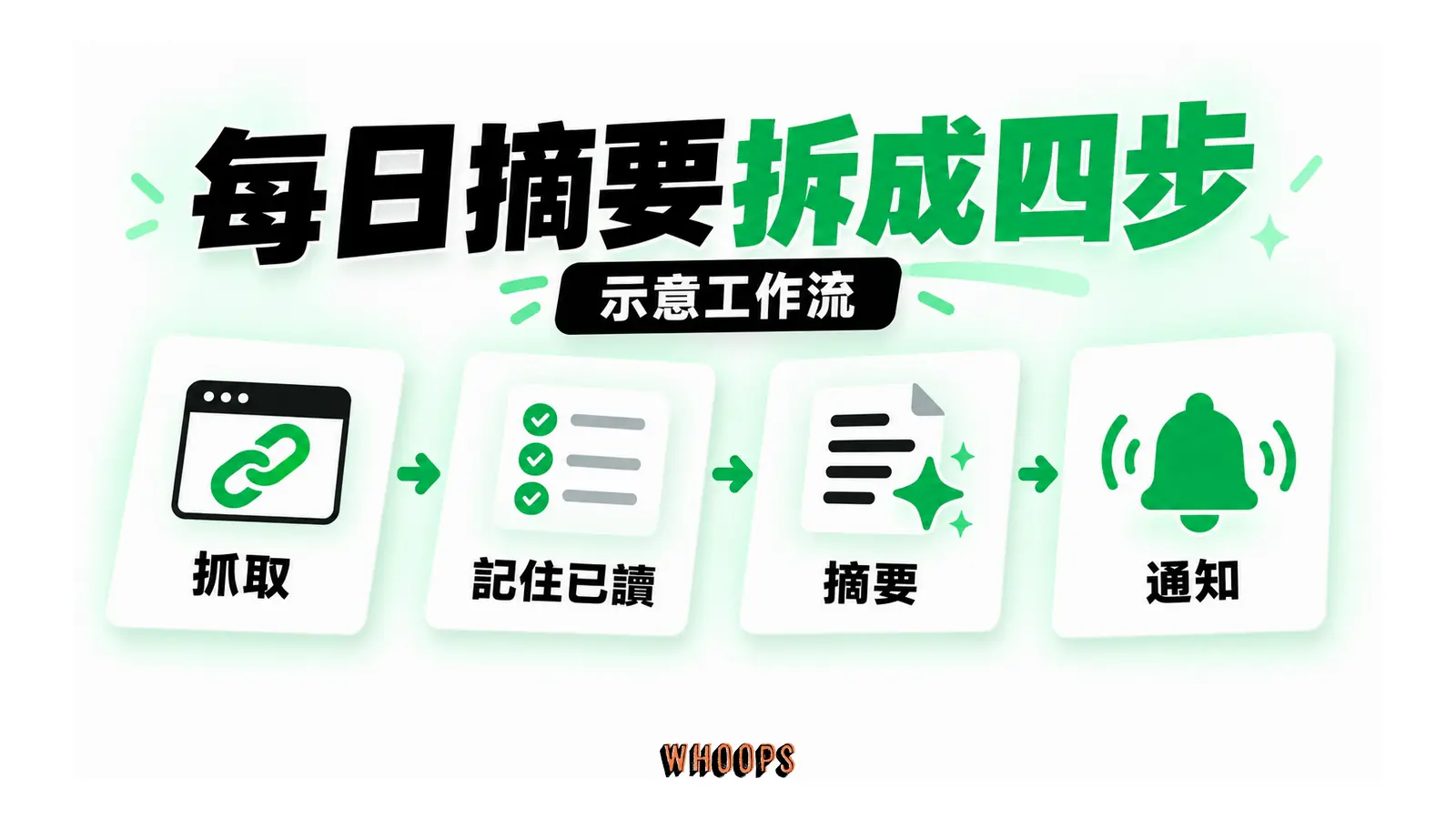 競品網址抓取、記住已讀、結構摘要與排程通知形成工作流
