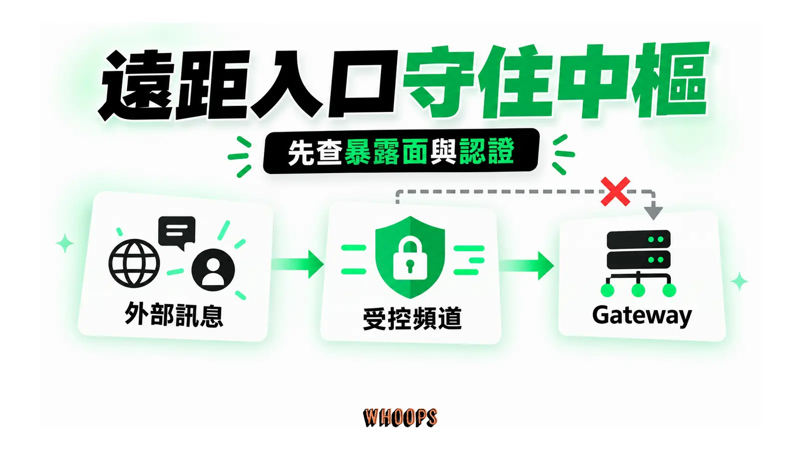 外部訊息透過頻道接入,管理中樞留在受控邊界內