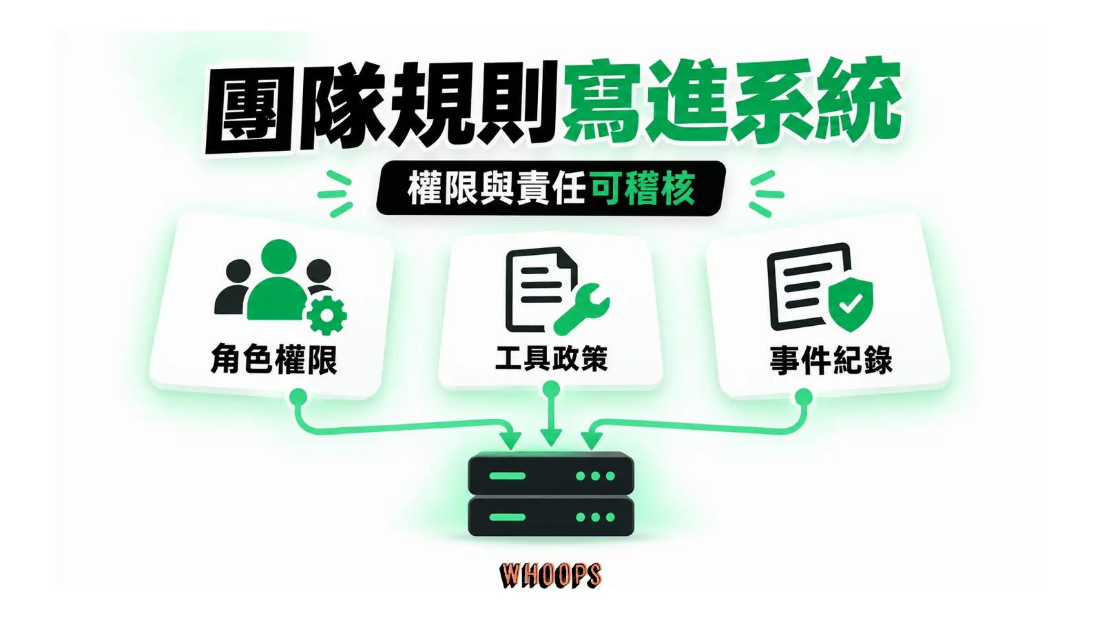 角色權限、工具政策與事件紀錄構成可稽核控制