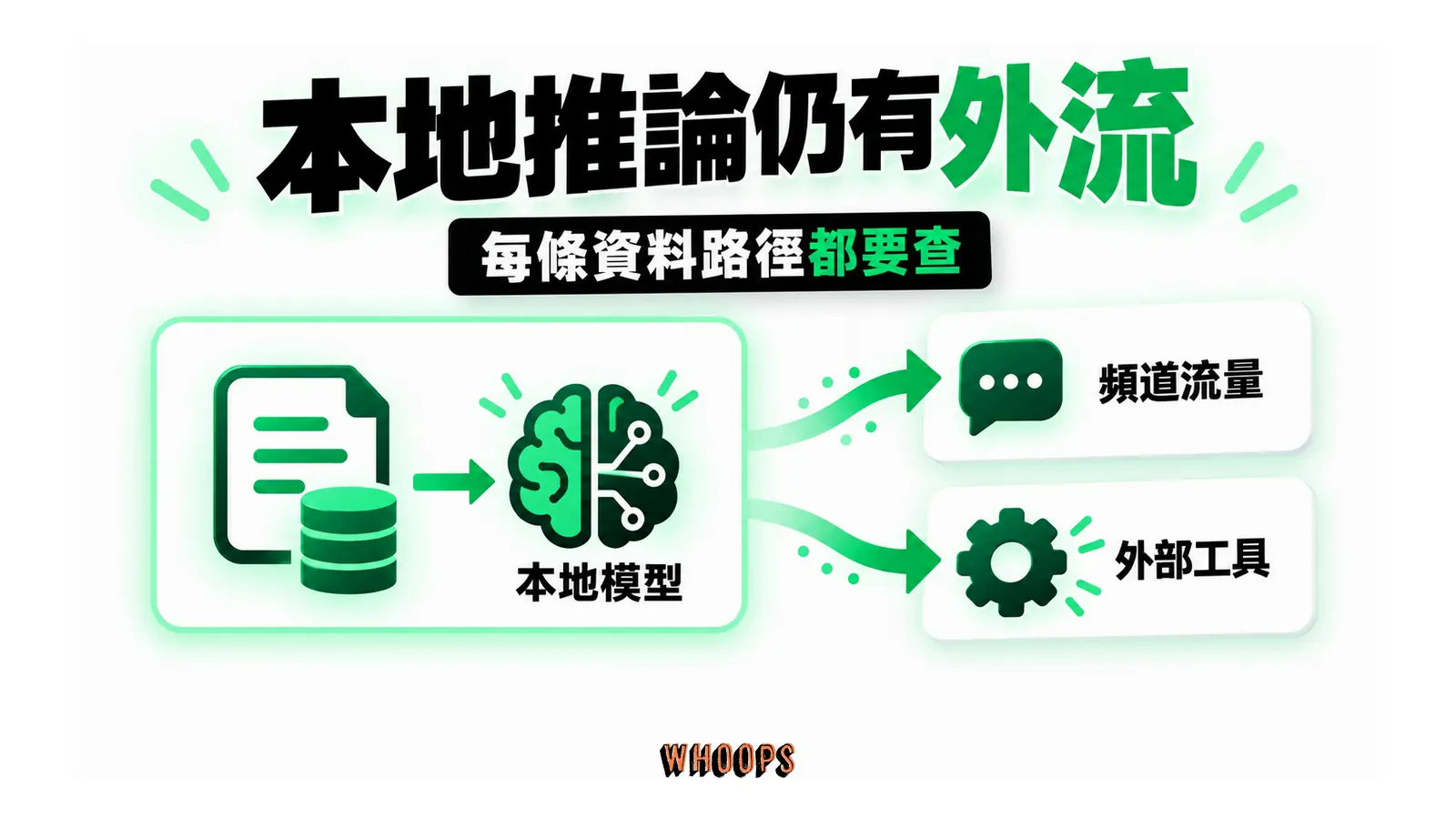 本機模型處理留在主機,頻道與外部工具另有外部流量