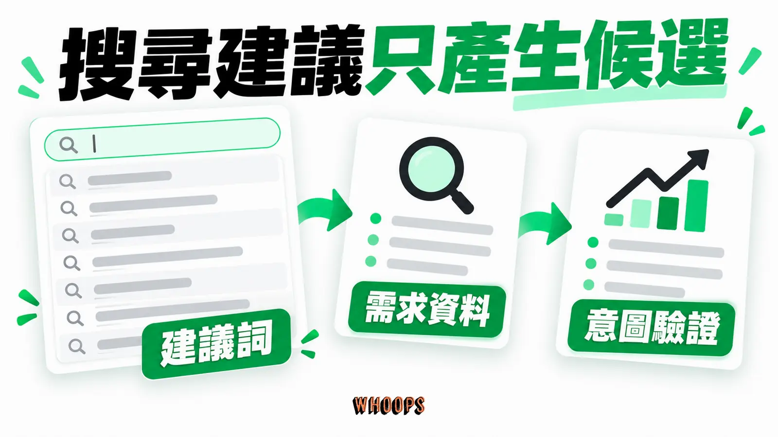 搜尋建議只產生候選：建議詞、需求資料、意圖驗證