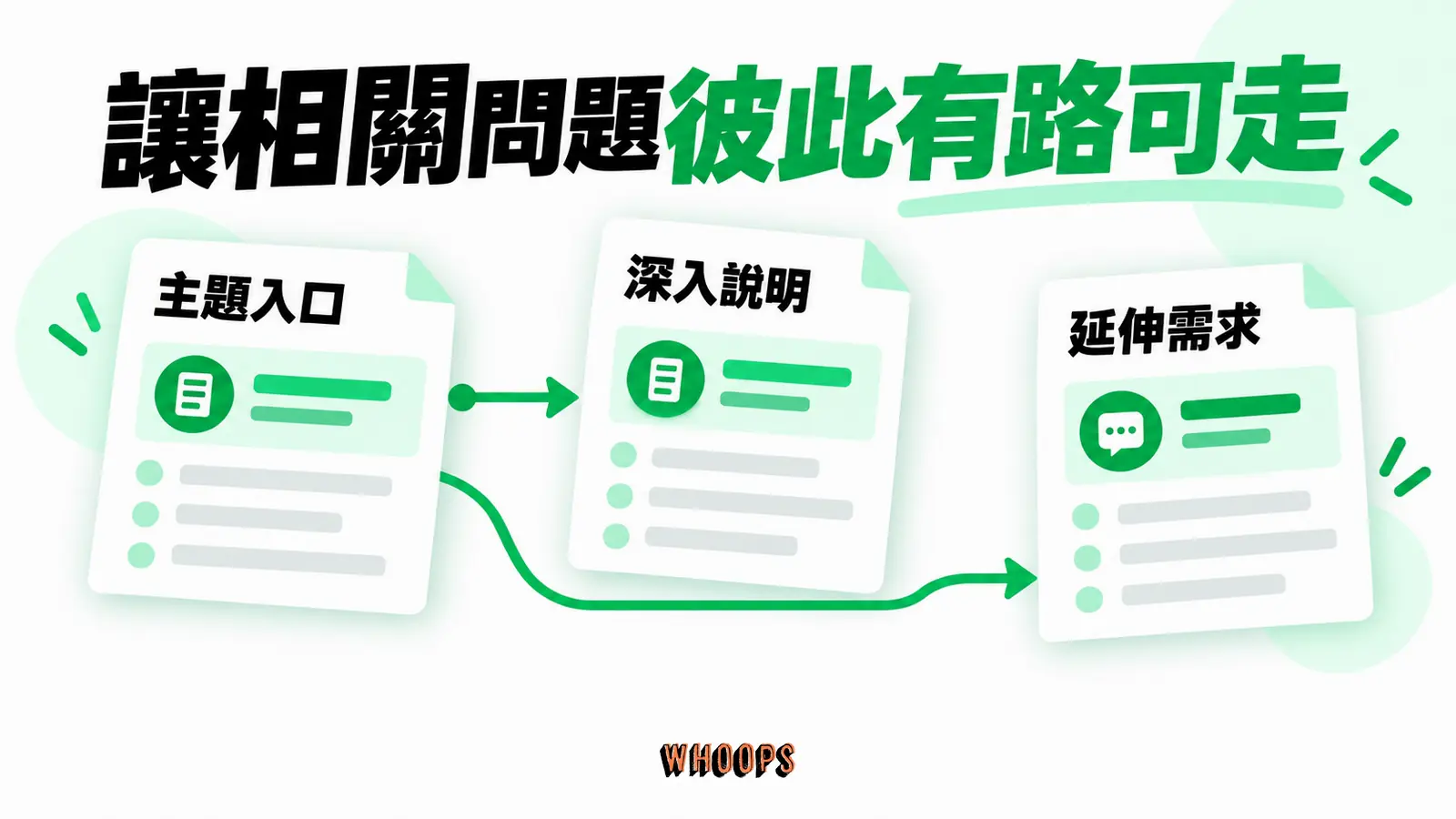 讓相關問題彼此有路可走：主題入口、深入說明、延伸需求