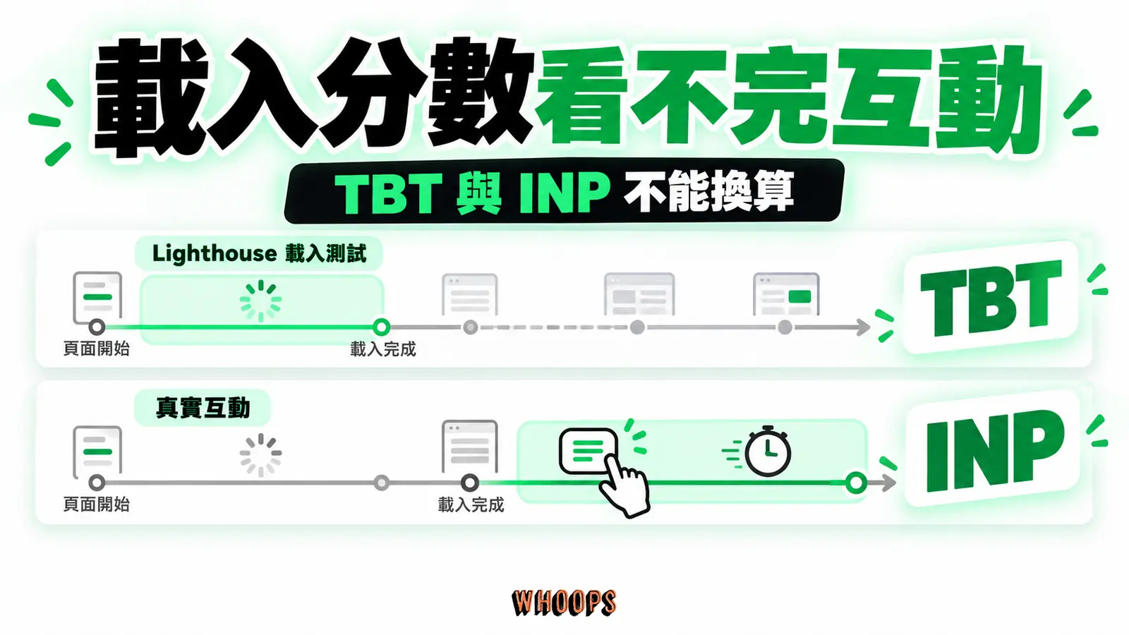 Lighthouse 載入測試以 TBT 提供線索,真實互動的 INP 不能由 TBT 直接換算