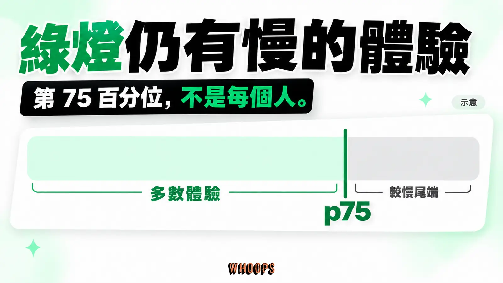 以 p75 分界示意多數觀測體驗與較慢尾端,綠燈不代表每一次體驗都順暢