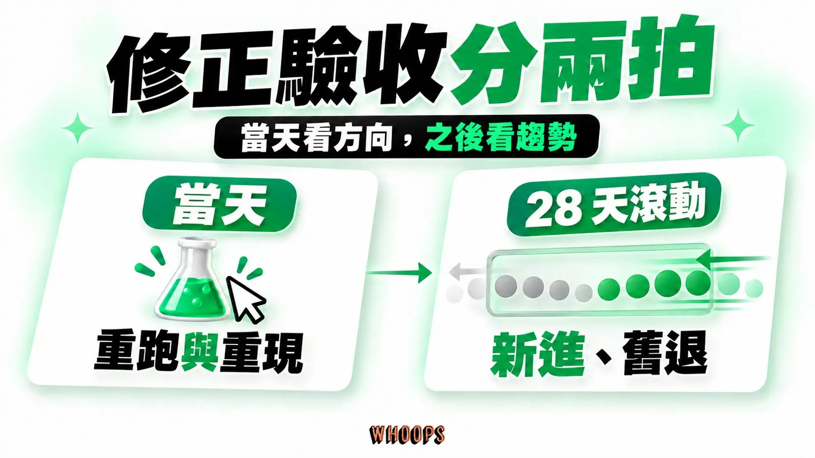 修正當天重跑並重現操作,後續觀察28天滾動視窗中新體驗進入與舊體驗退出
