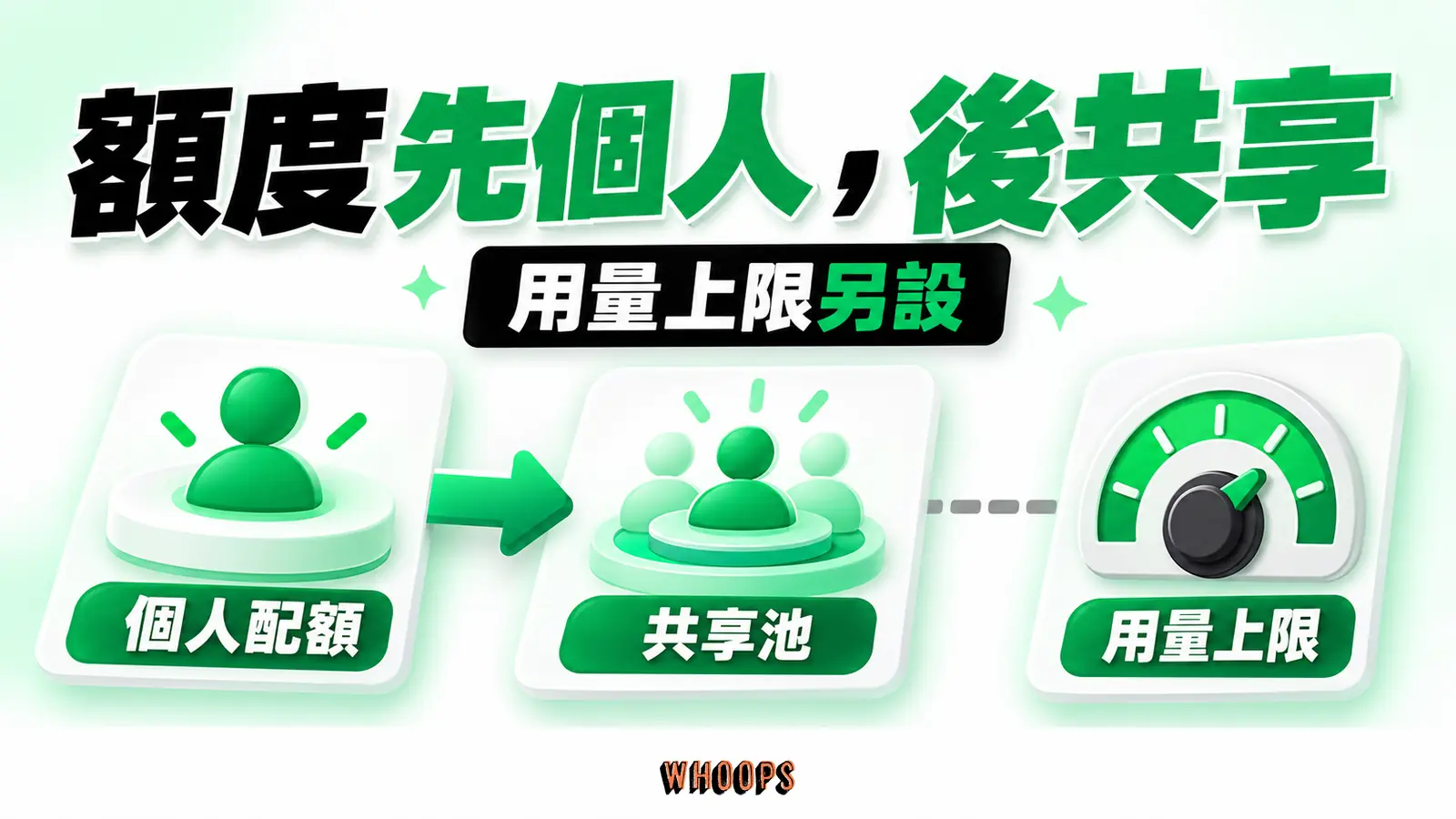 個人配額先扣抵，再由共享池補充，旁邊獨立的用量上限控制消耗。