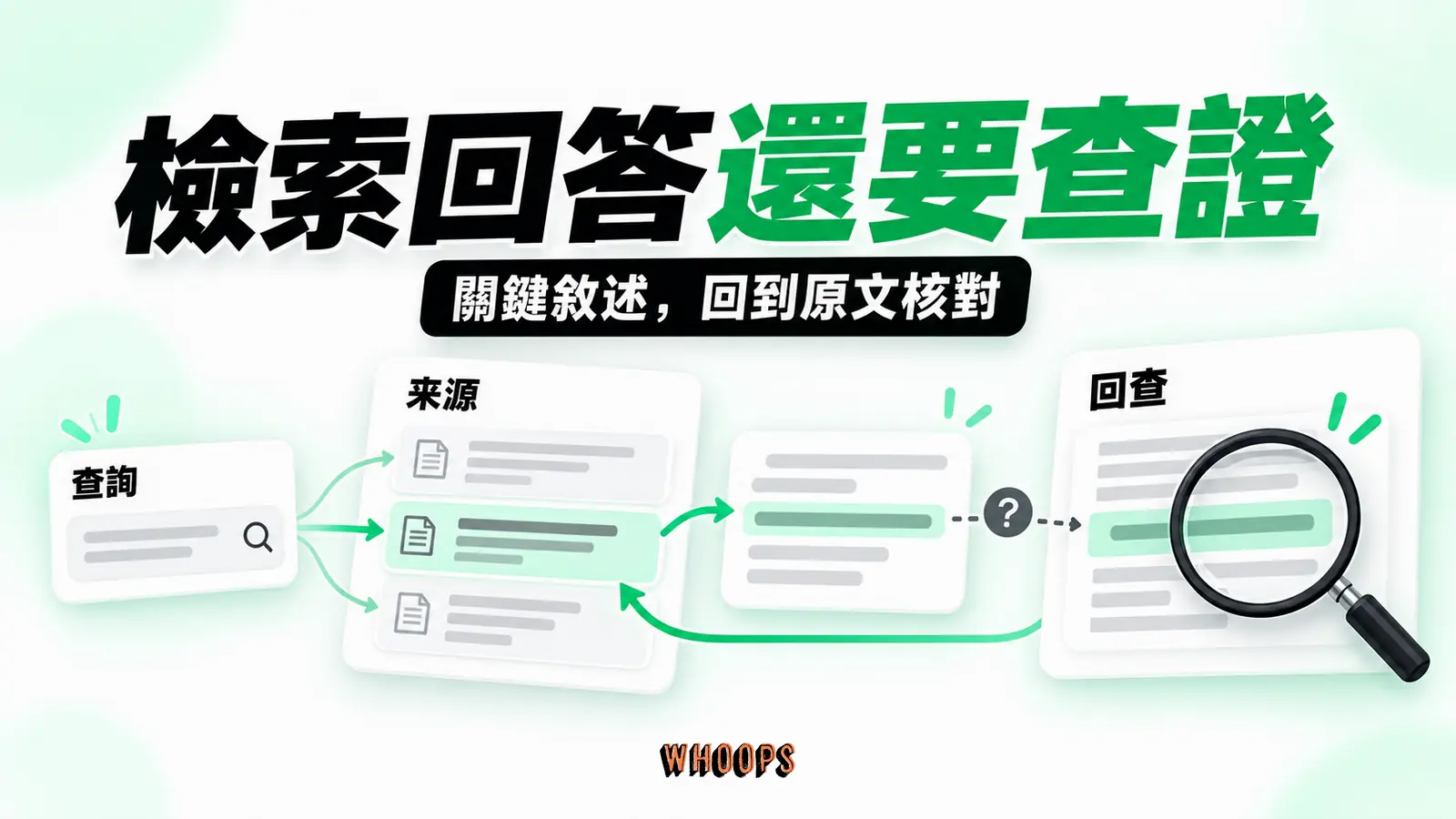 檢索回答還要查證:查詢、來源、回查
